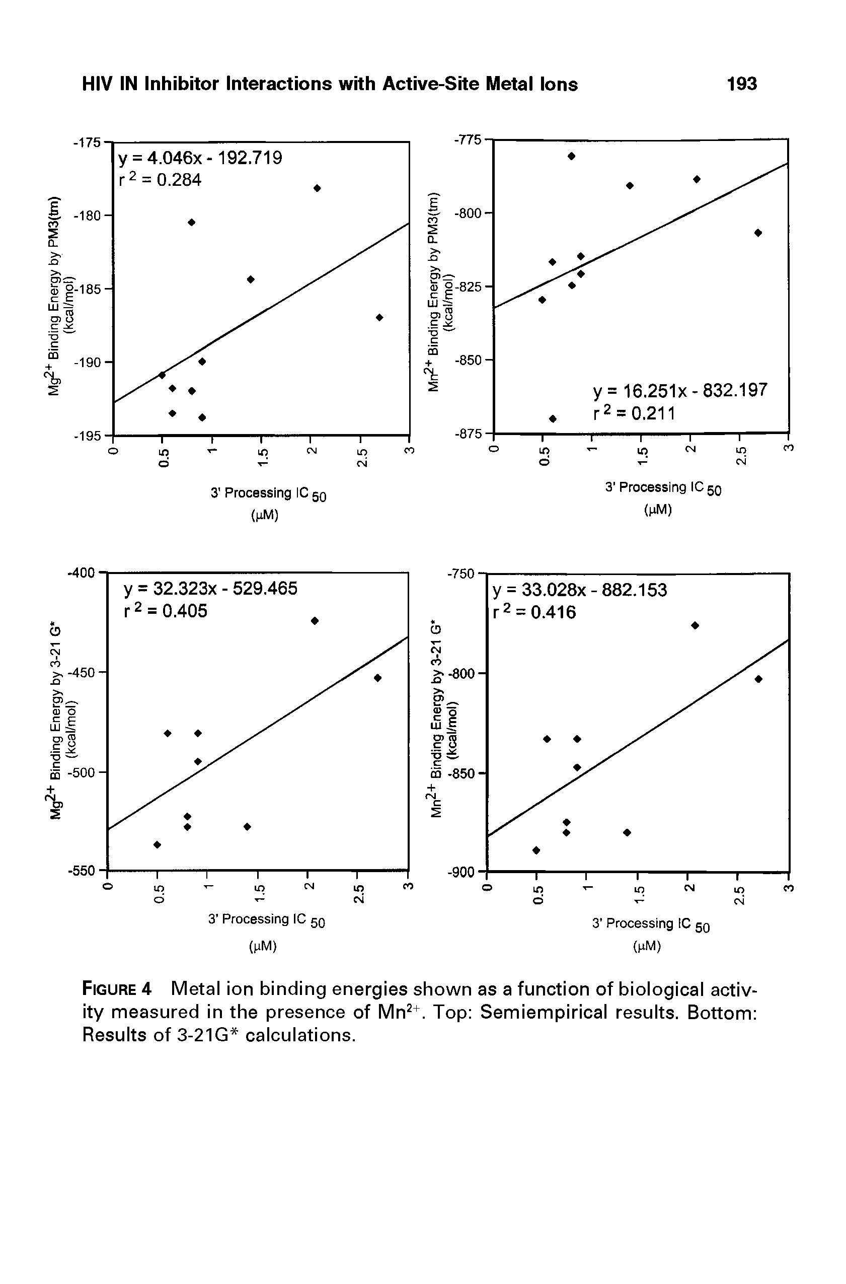 Figure 4 Metal ion binding energies shown as a function of biological activity measured in the presence of Mn +. Top Semiempirical results. Bottom Results of 3-21G calculations.