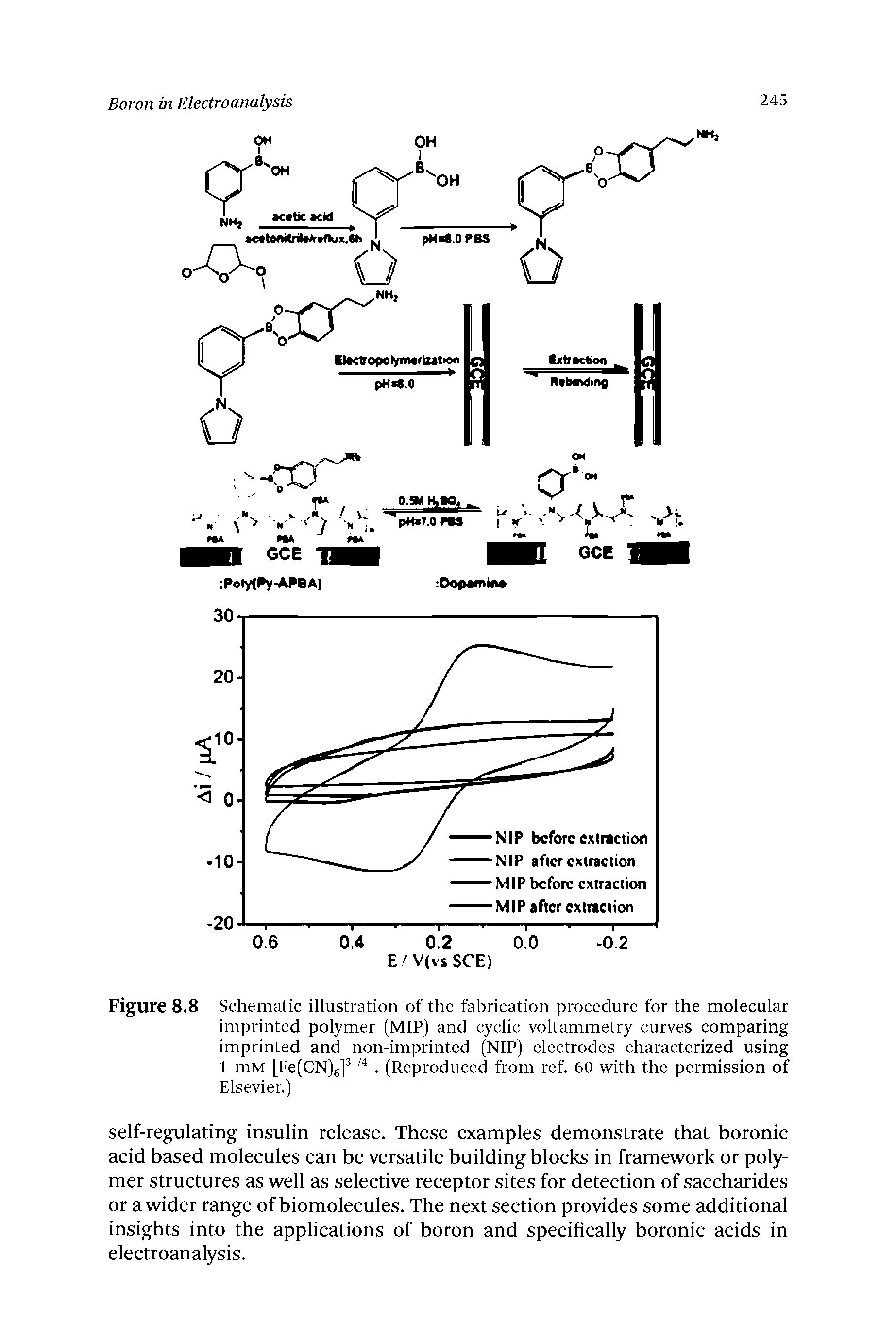 Figure 8.8 Schematic illustration of the fabrication procedure for the molecular imprinted polymer (MIP) and cyclic voltammetry curves comparing imprinted and non-imprinted (NIP) electrodes characterized using 1 mM [Fe(CN)6] . (Reproduced from ref. 60 with the permission of Elsevier.)...