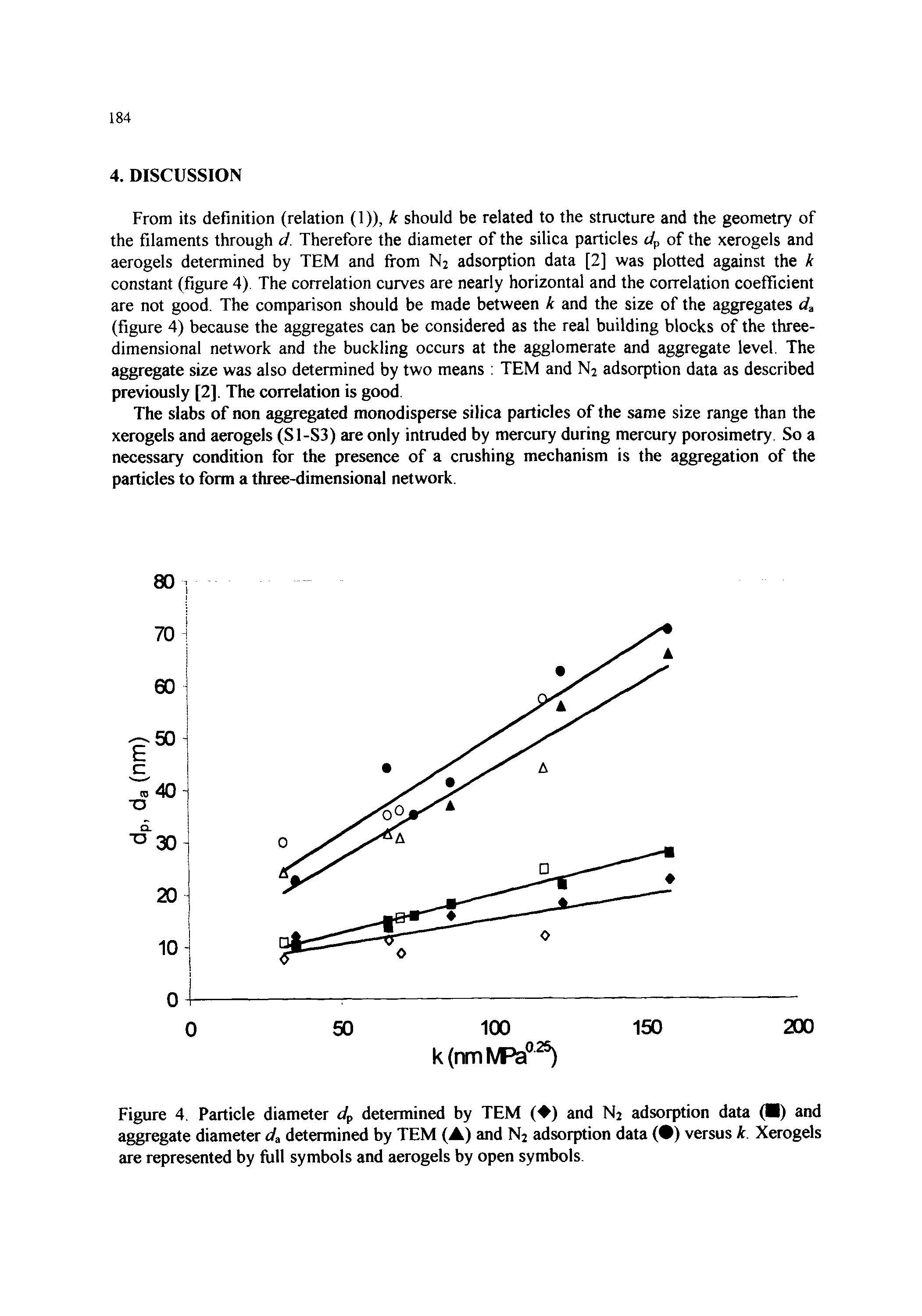 Figure 4. Particle diameter d determined by TEM ( ) and N2 adsorption data ( ) and aggregate diameter d determined by TEM (A) and N2 adsorption data ( ) versus k. Xerogels are represented by full symbols and aerogels by open symbols...