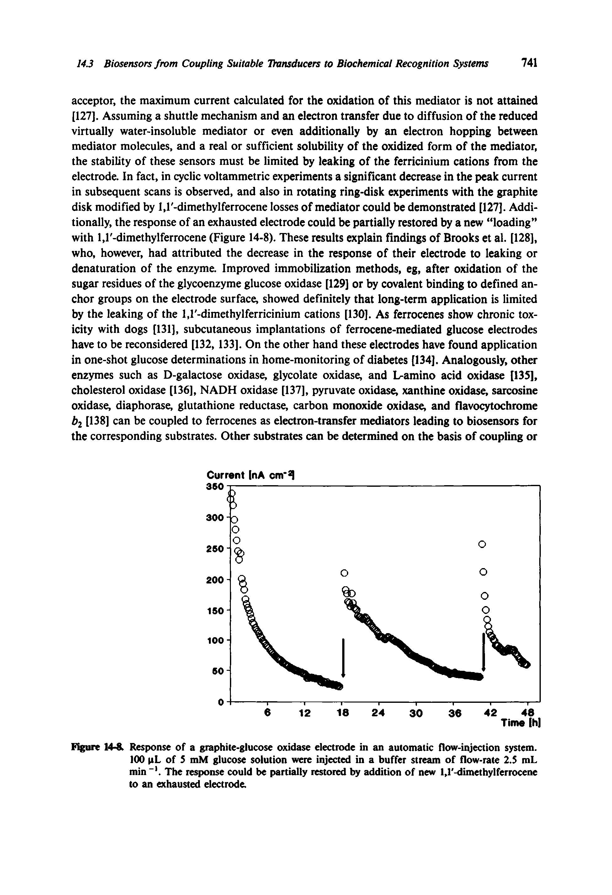 Figure 14-8. Response of a graphite-glucose oxidase electrode in an automatic flow-injection system.