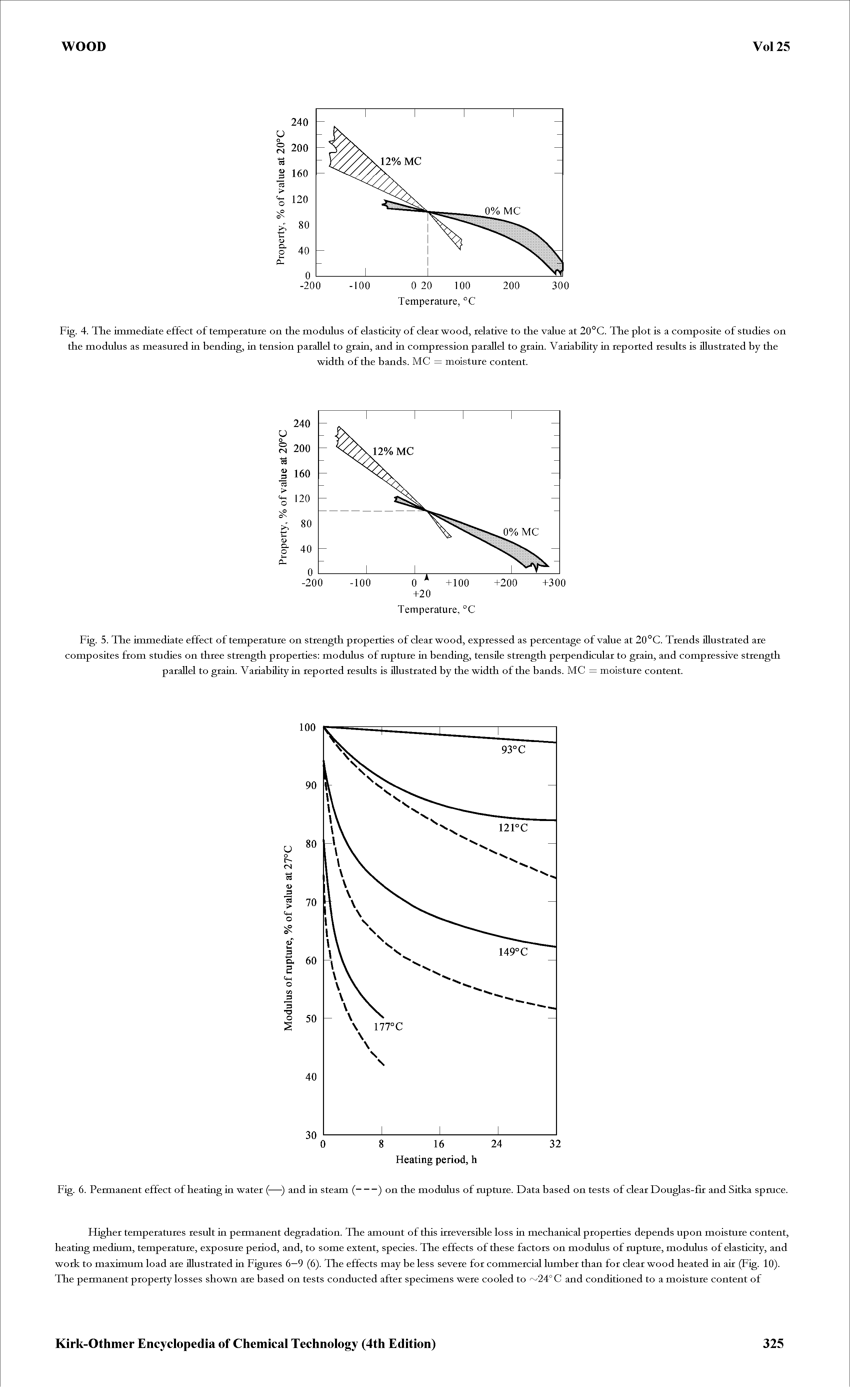 Fig. 5. The immediate effect of temperature on strength properties of clear wood, expressed as percentage of value at 20°C. Trends illustrated are composites from studies on three strength properties modulus of mpture in bending, tensile strength perpendicular to grain, and compressive strength parallel to grain. VariabiUty in reported results is illustrated by the width of the bands. MC = moisture content.