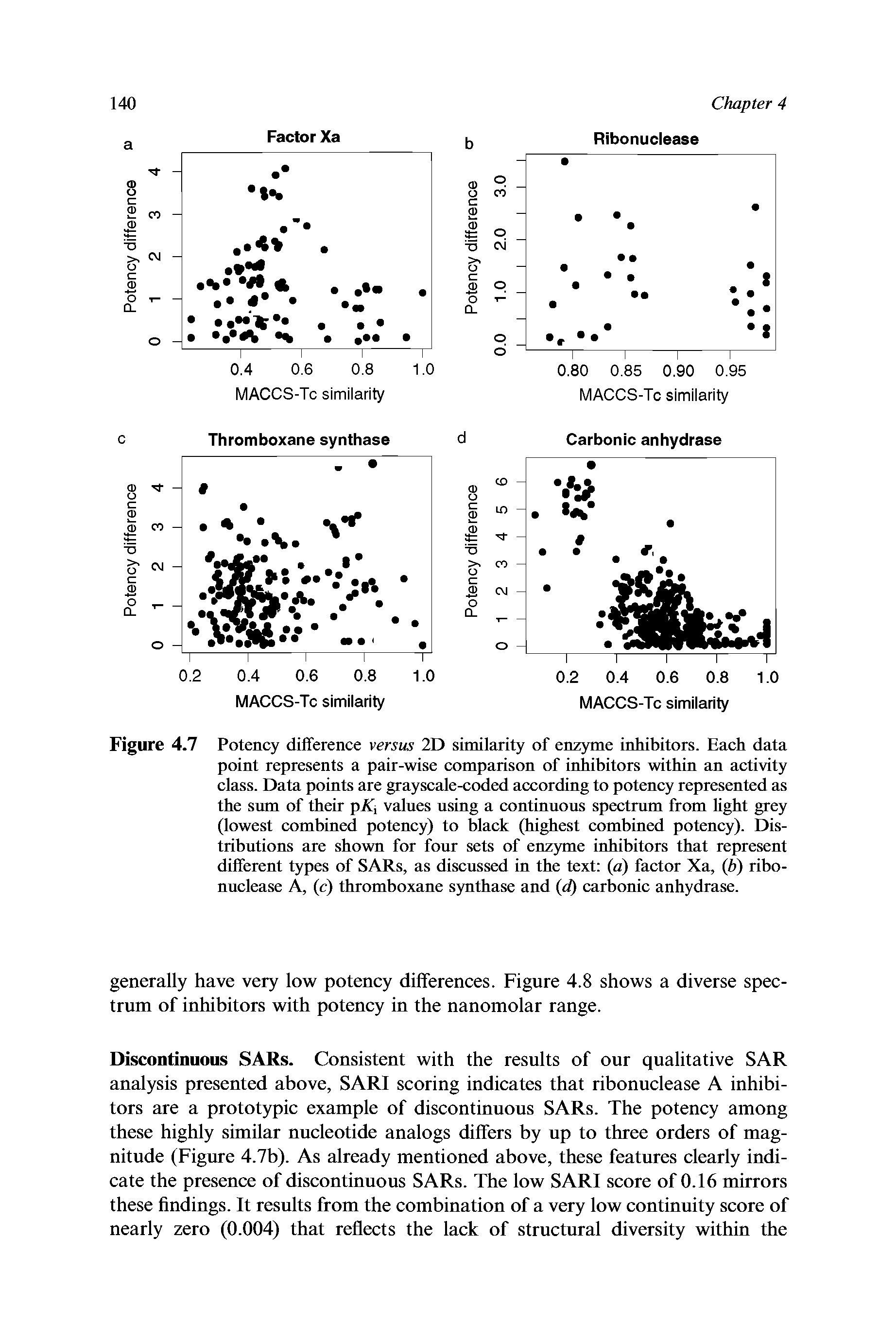 Figure 4.7 Potency difference versus 2D similarity of enz5rme inhibitors. Each data point represents a pair-wise comparison of inhibitors within an activity class. Data points are grayscale-coded according to potency represented as the sum of their pA i values using a continuous spectrum from light grey (lowest combined potency) to black (highest combined potency). Distributions are shown for four sets of enz5me inhibitors that represent different types of SARs, as discussed in the text (a) factor Xa, (h) ribonuclease A, (c) thromboxane S5mthase and d) carbonic anhydrase.