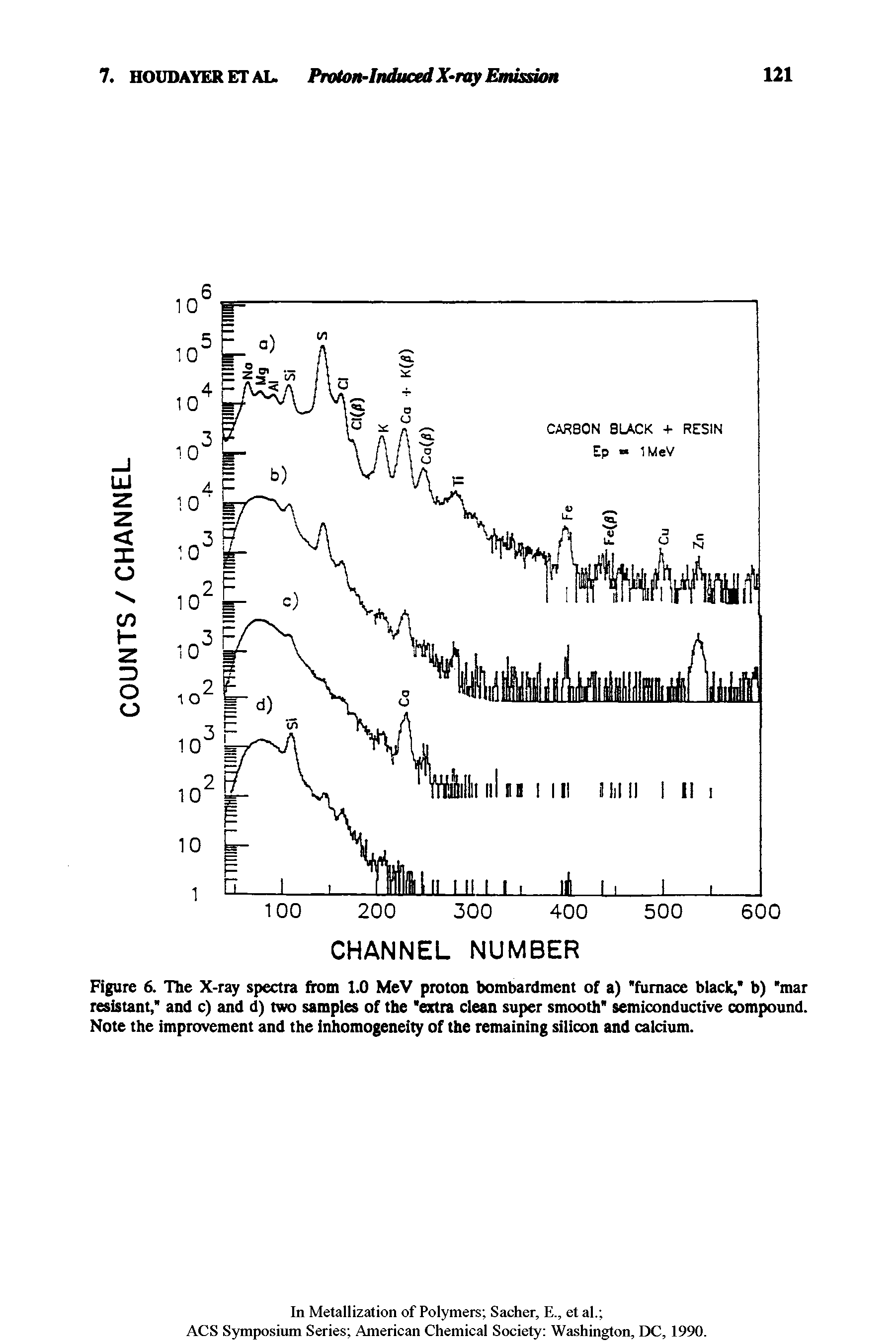 Figure 6. The X-ray spectra firom 1.0 MeV proton bombardment of a) furnace black, b) mar resistant, and c) and d) two samples of the extra clean super smooth semiconductive compound. Note the improvement and the inhomogeneity of the remaining silicon and calcium.