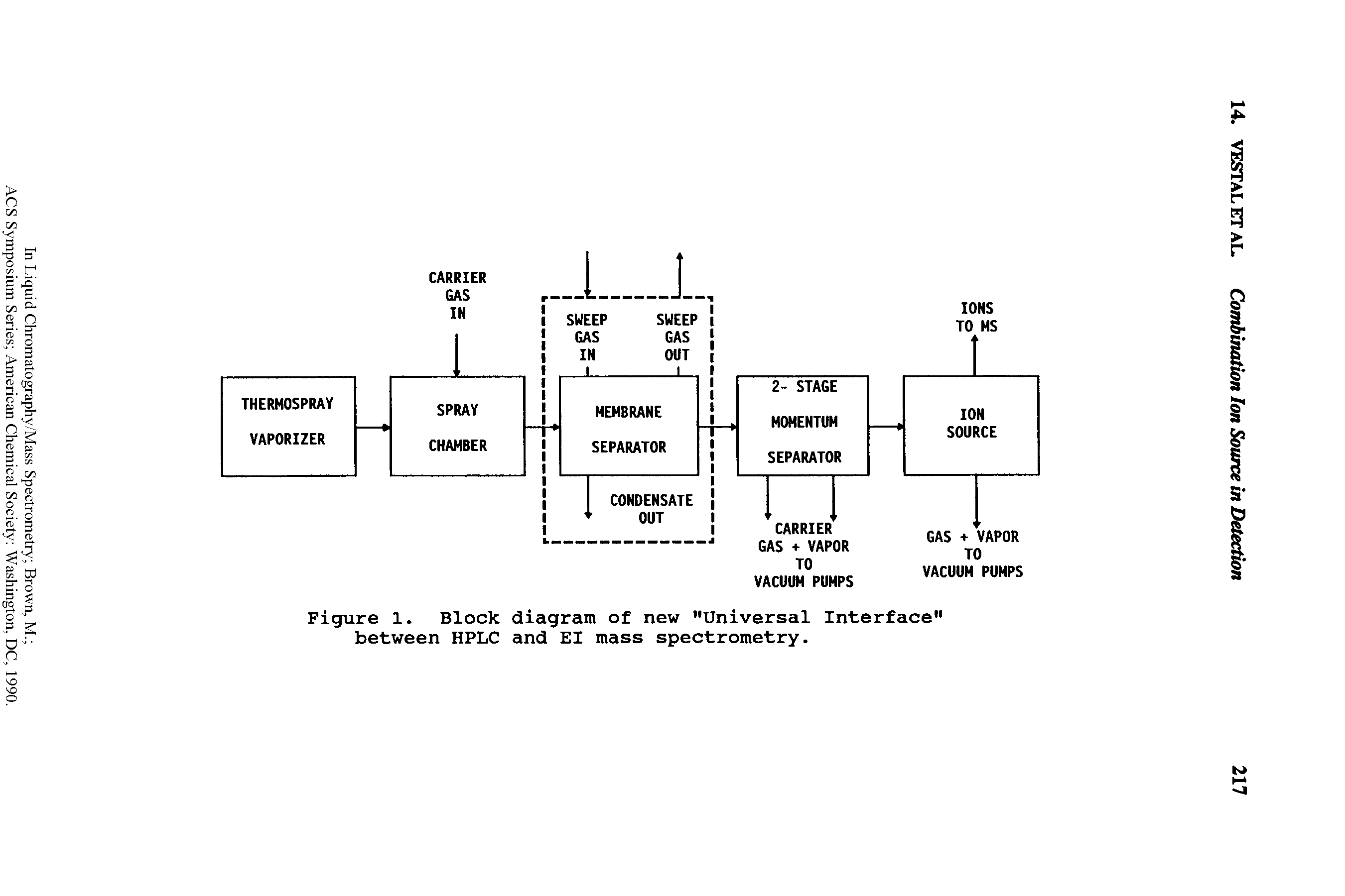 Figure 1. Block diagram of new "Universal Interface" between HPLC and El mass spectrometry.