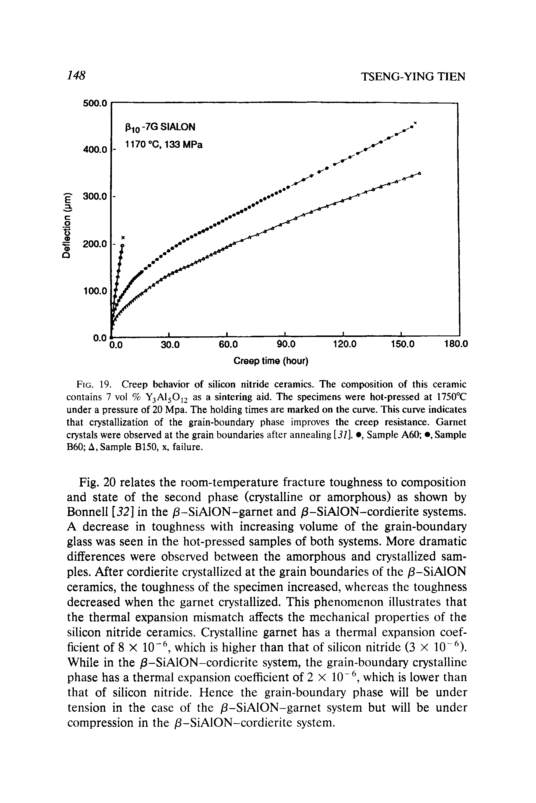 Fig. 19. Creep behavior of silicon nitride ceramics. The composition of this ceramic contains 7 vol % Y3A15Oi2 as a sintering aid. The specimens were hot-pressed at 1750°C under a pressure of 20 Mpa. The holding times are marked on the curve. This curve indicates that crystallization of the grain-boundary phase improves the creep resistance. Garnet crystals were observed at the grain boundaries after annealing [3/]. , Sample A60 , Sample B60 A, Sample B150, x, failure.