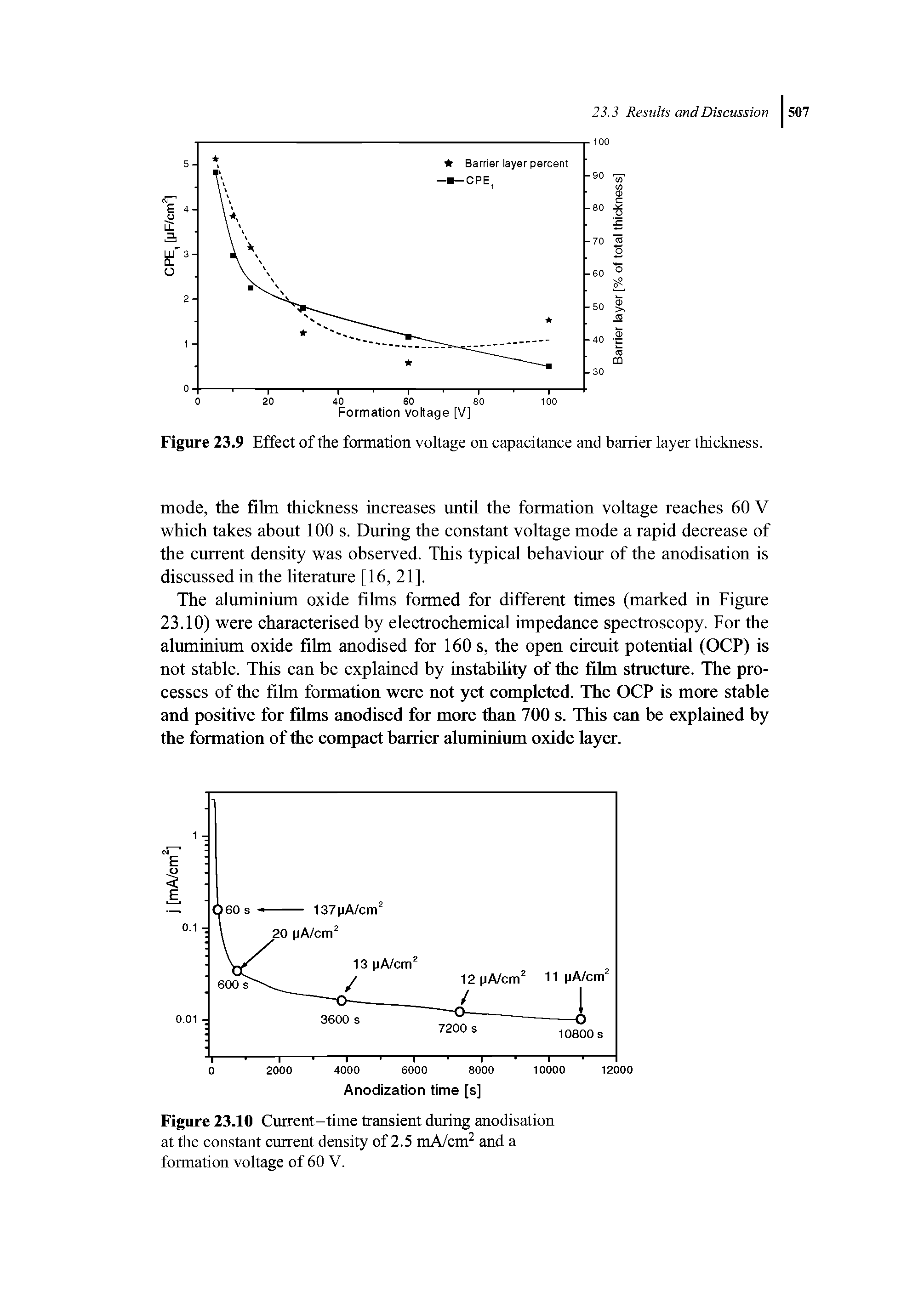 Figure 23.9 Effect of the formation voltage on capacitance and barrier layer thickness.