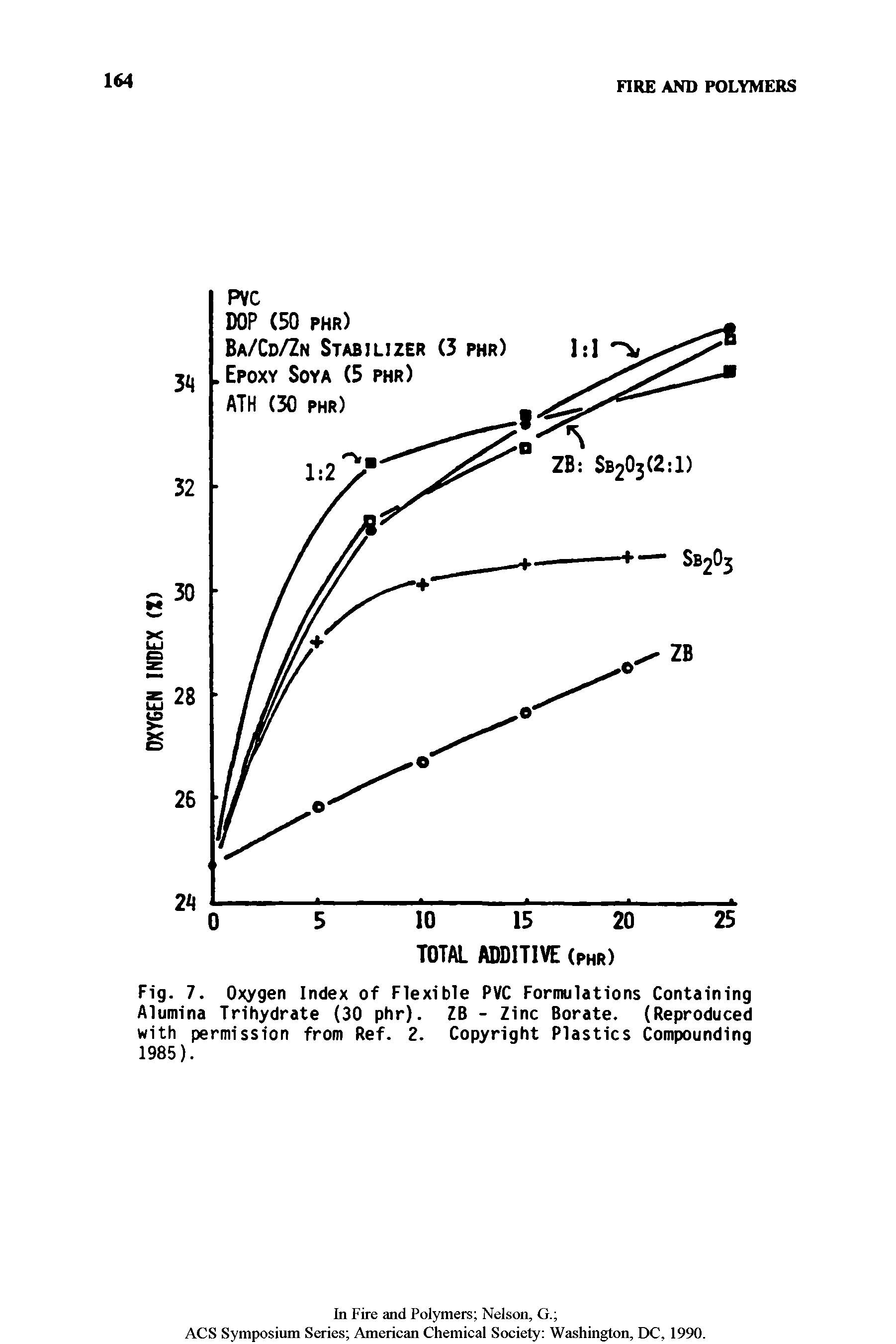 Fig. 7. Oxygen Index of Flexible PVC Formulations Containing Alumina Trihydrate (30 phr). ZB - Zinc Borate. (Reproduced with permission from Ref. 2. Copyright Plastics Compounding 1985).