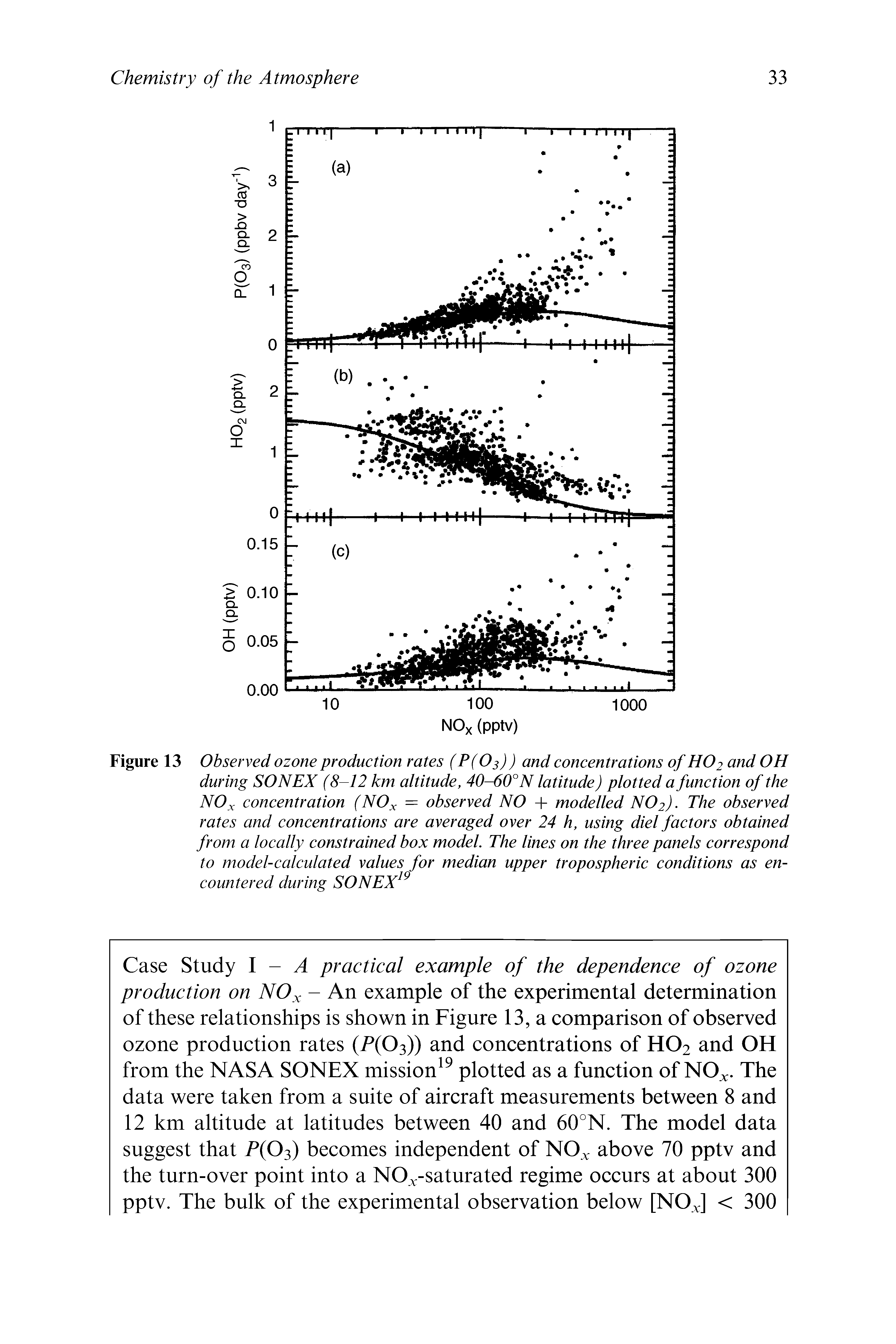 Figure 13 Observed ozone production rates (P(03)) and concentrations of HO 2 and OH during SONEX (8-12 km altitude, 40-60° N latitude) plotted a function of the NOx concentration (NOx = observed NO + modelled NO2) The observed rates and concentrations are averaged over 24 h, using did factors obtained from a locally constrained box model. The lines on the three panels correspond to model-calculated values for median upper tropospheric conditions as encountered during SONEX ...