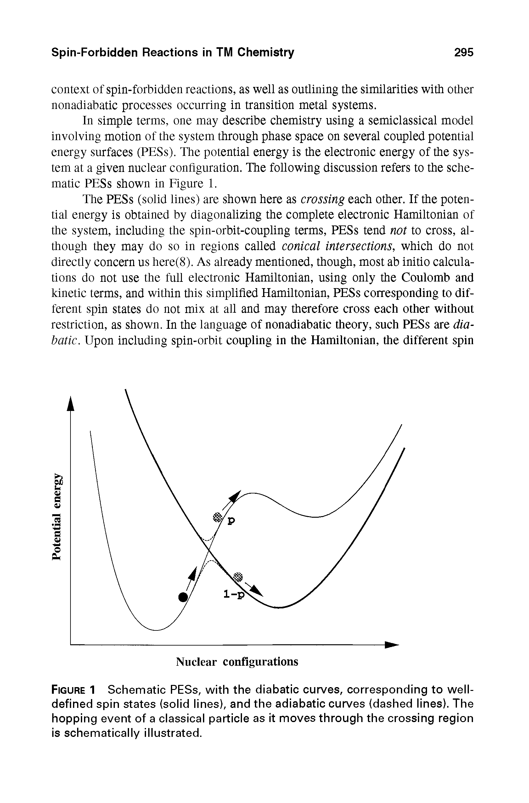 Figure 1 Schematic PESs, with the diabatic curves, corresponding to well-defined spin states (solid lines), and the adiabatic curves (dashed lines). The hopping event of a classical particle as it moves through the crossing region is schematically illustrated.