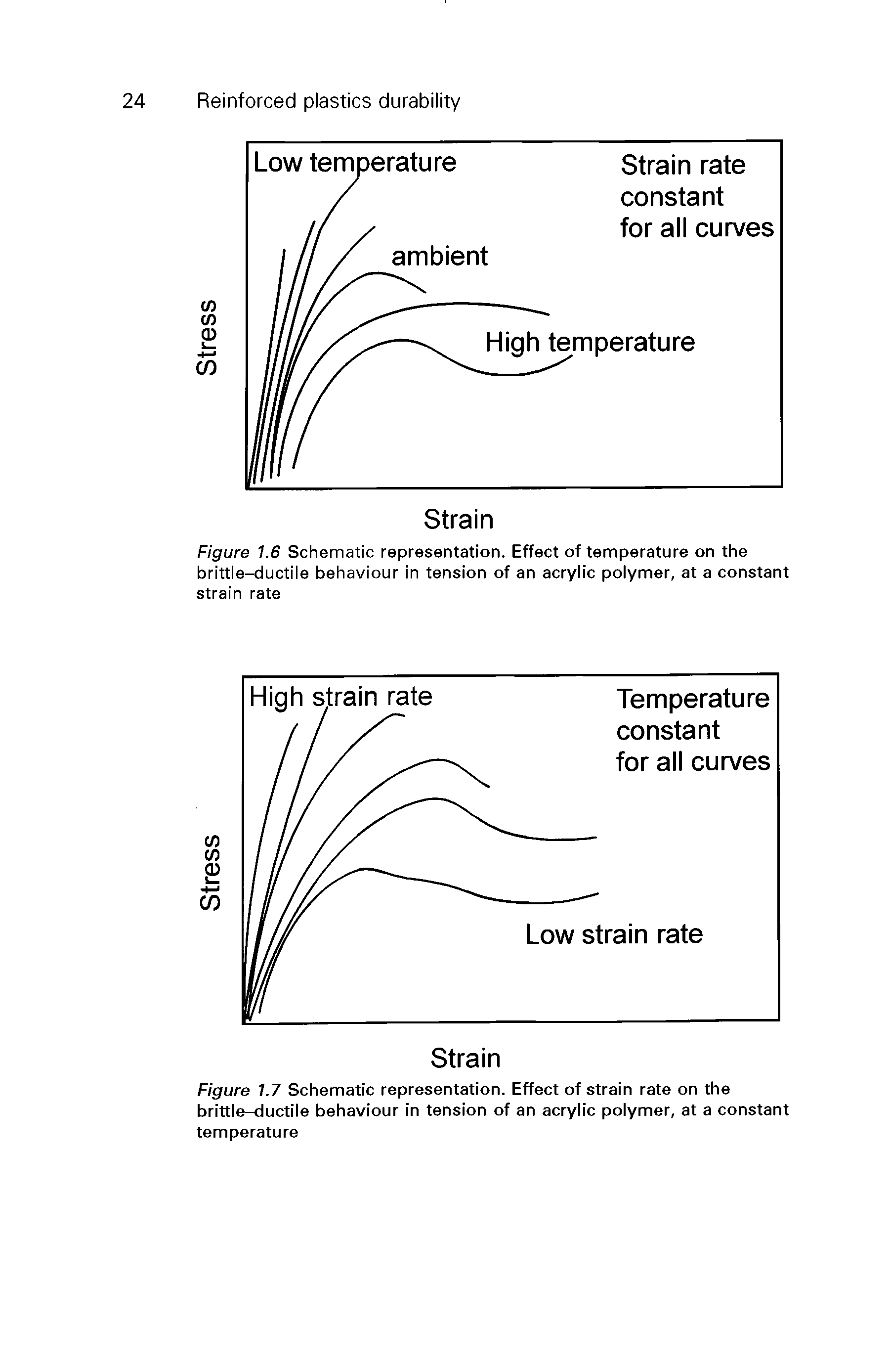 Figure 1.7 Schematic representation. Effect of strain rate on the brittle-ductile behaviour in tension of an acrylic polymer, at a constant temperature...