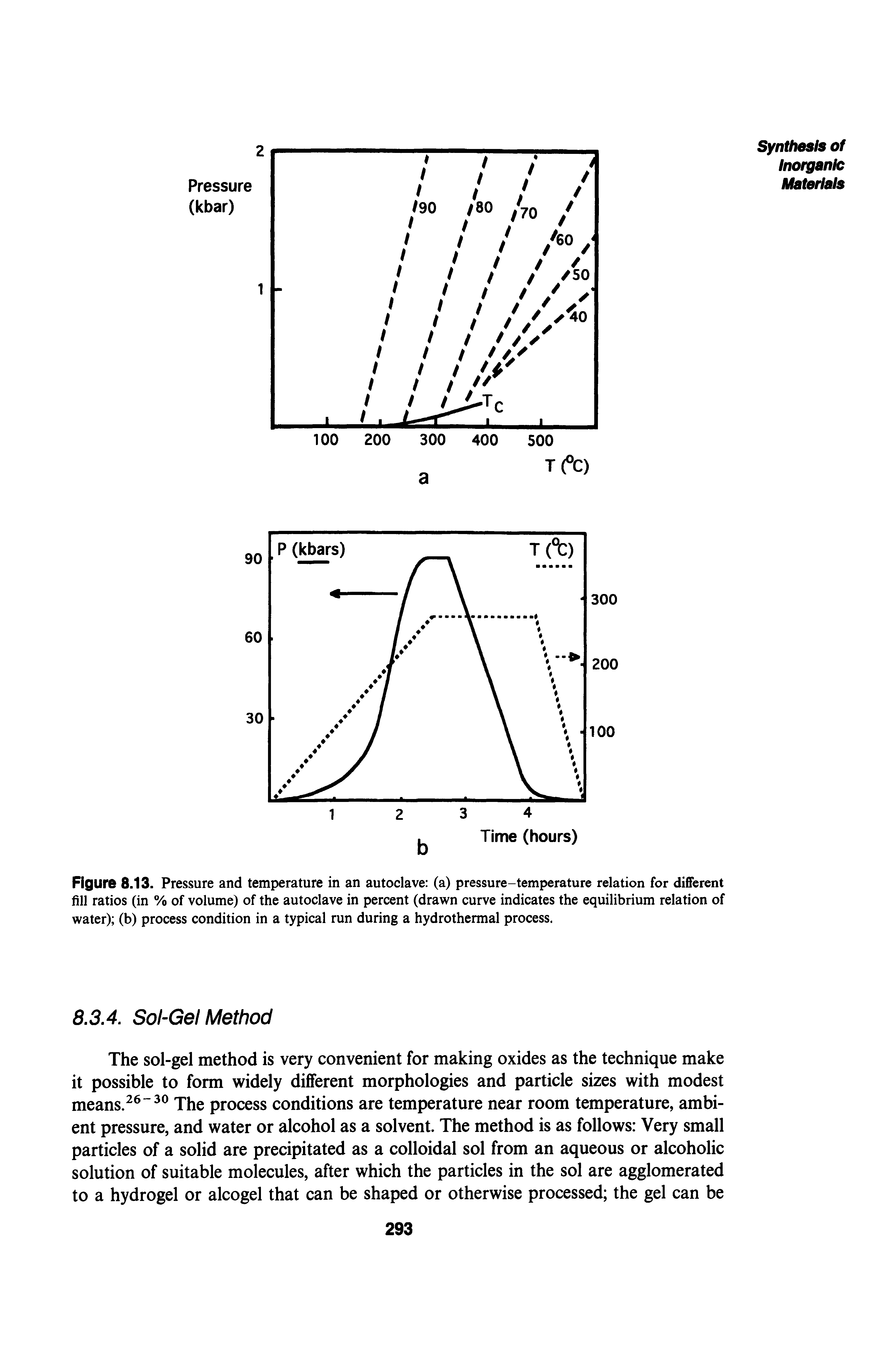 Figure 8.13. Pressure and temperature in an autoclave (a) pressure-temperature relation for different fill ratios (in % of volume) of the autoclave in percent (drawn curve indicates the equilibrium relation of water) (b) process condition in a typical run during a hydrothermal process.
