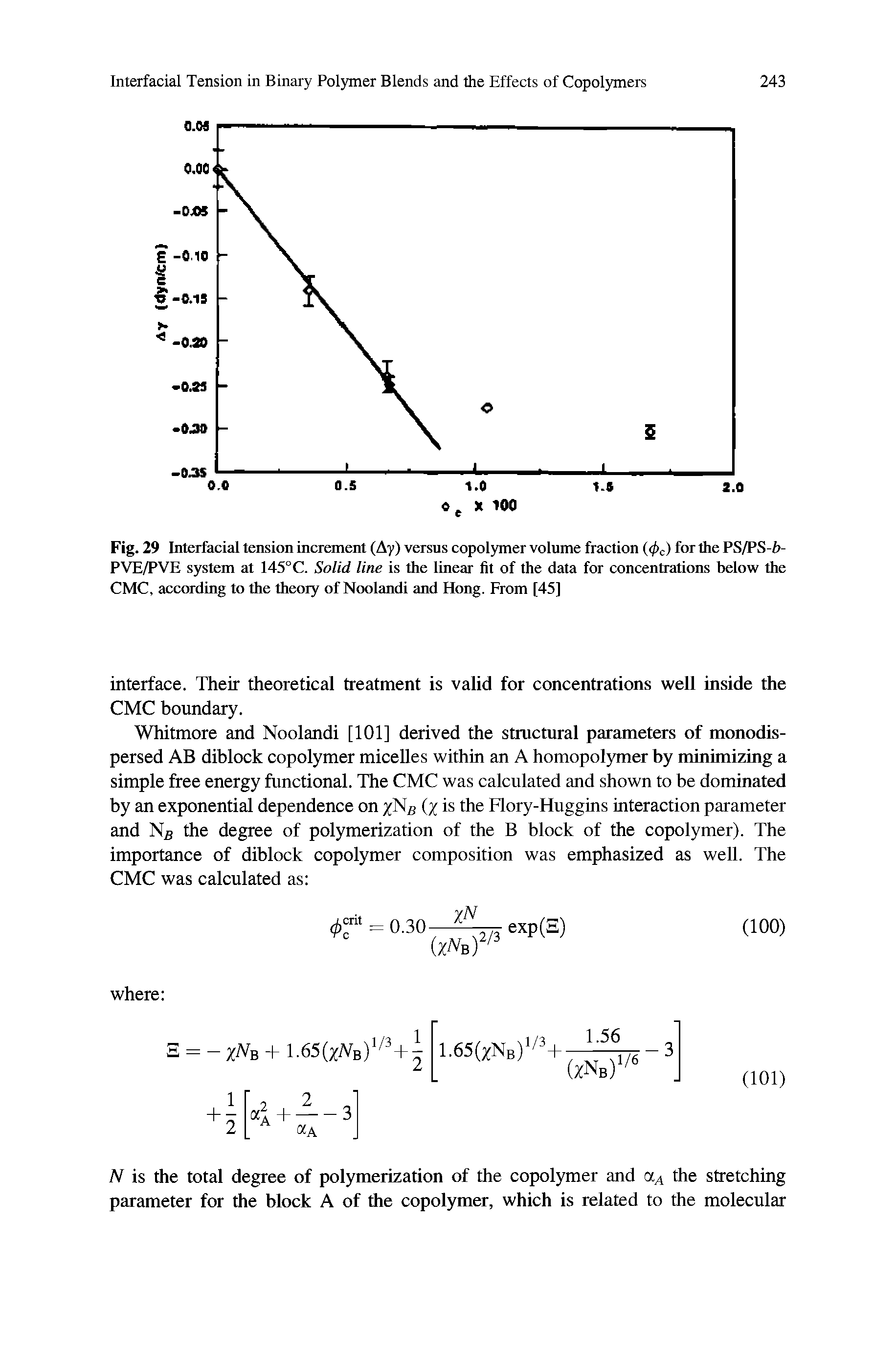 Fig. 29 Interfacial tension increment (Ay) versus copolymer volume fraction <j>c) for the PS/PS-h-PVE/PVE system at 145°C. Solid line is the linear fit of the data for concentrations below the CMC, according to the theory of Noolandi and Hong. From [45]...