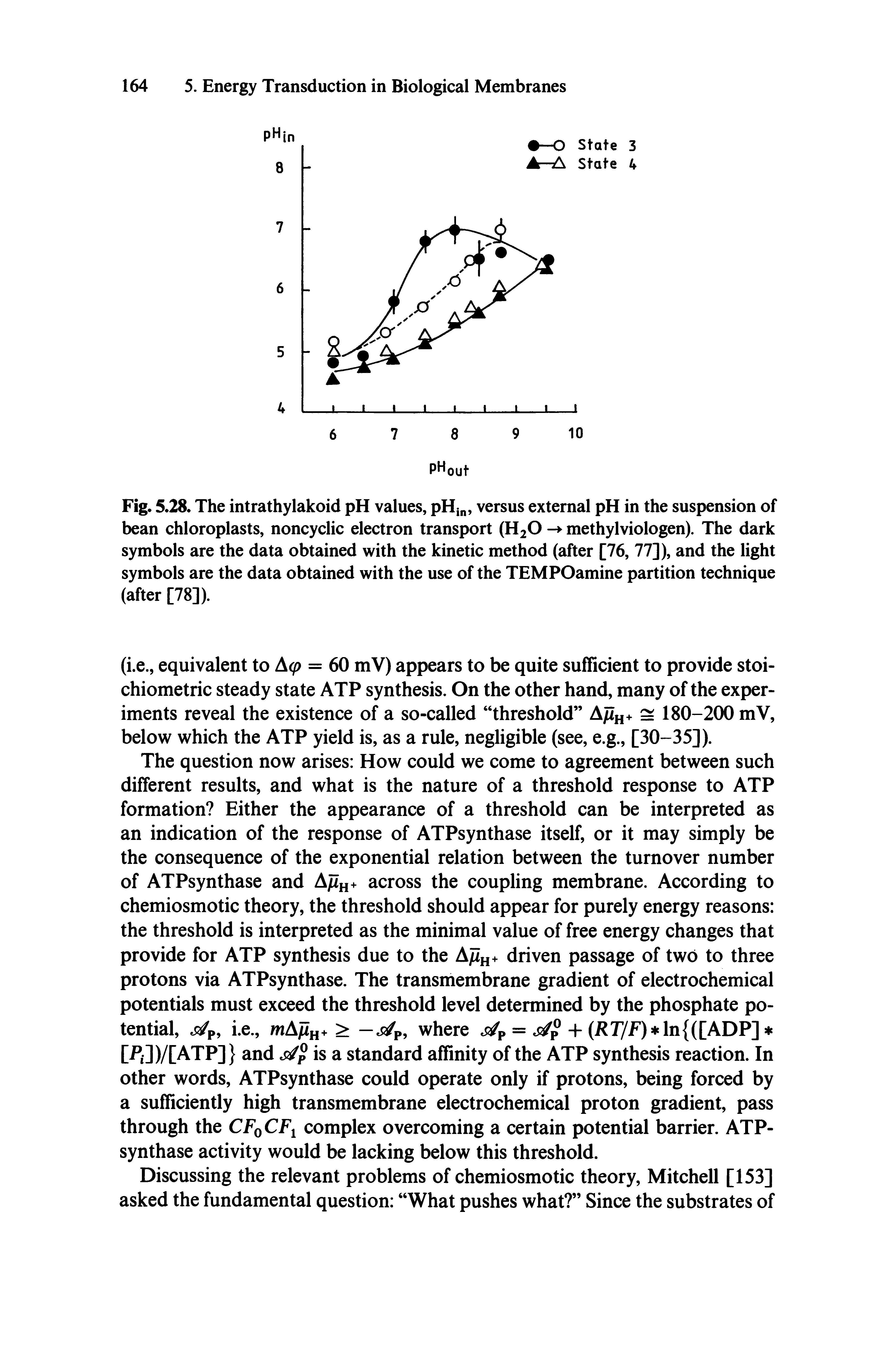 Fig. 5.28. The intrathylakoid pH values, pHj , versus external pH in the suspension of bean chloroplasts, noncyclic electron transport (H2O -> methylviologen). The dark symbols are the data obtained with the kinetic method (after [76, 77]), and the light symbols are the data obtained with the use of the TEMPOamine partition technique (after [78]).