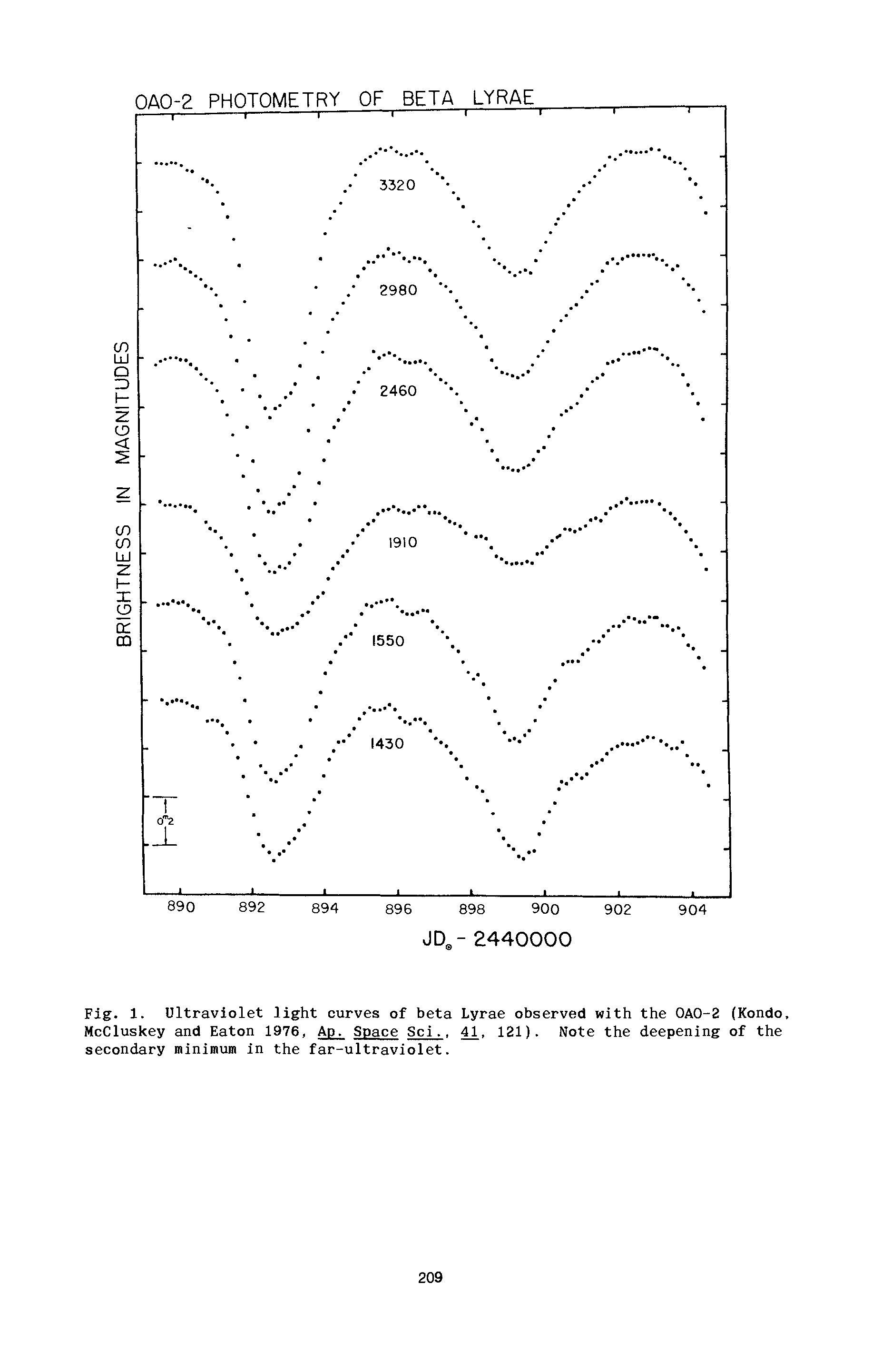 Fig. 1. Ultraviolet light curves of beta Lyrae observed with the 0A0-2 (Kondo, McCluskey and Eaton 1976, An. Space Sci. , 41. 121). Note the deepening of the secondary minimum in the far-ultraviolet.