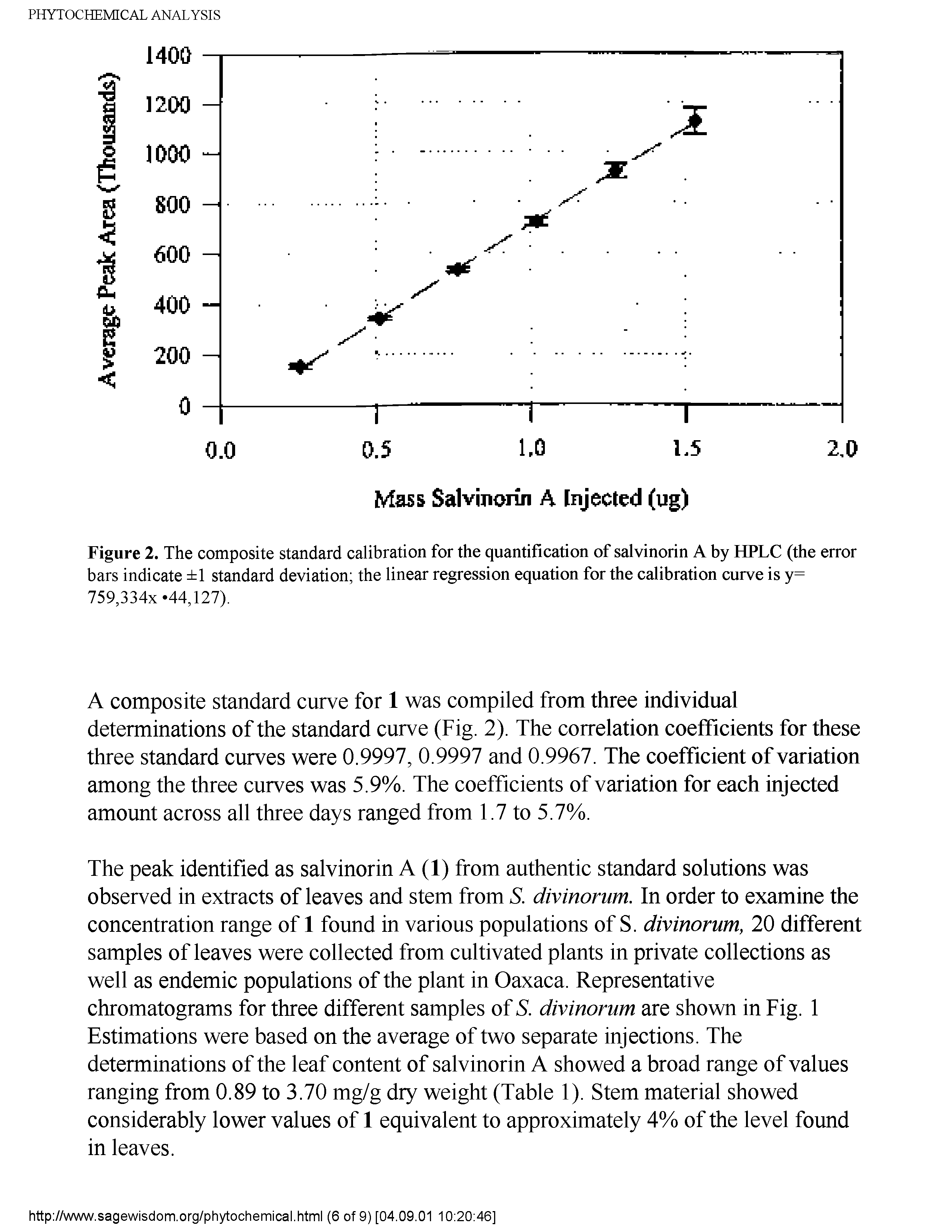 Figure 2. The composite standard calibration for the quantification of salvinorin A by HPLC (the error bars indicate 1 standard deviation the linear regression equation for the calibration curve is y= 759,334x 44,127).