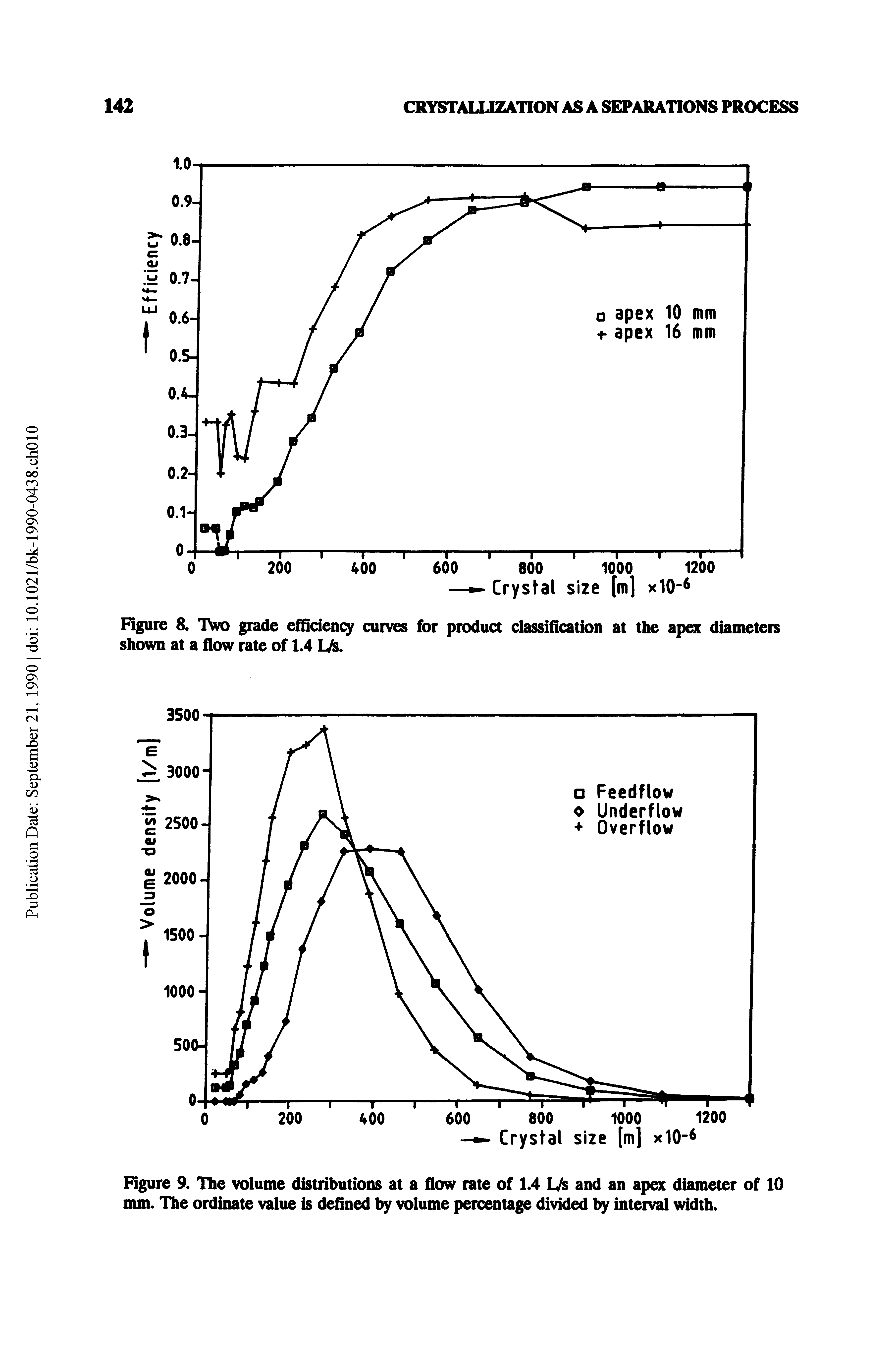 Figure 8. Two grade e Bden(y curves for product classification at the apex diameters shown at a flow rate of 1.4 L/s.
