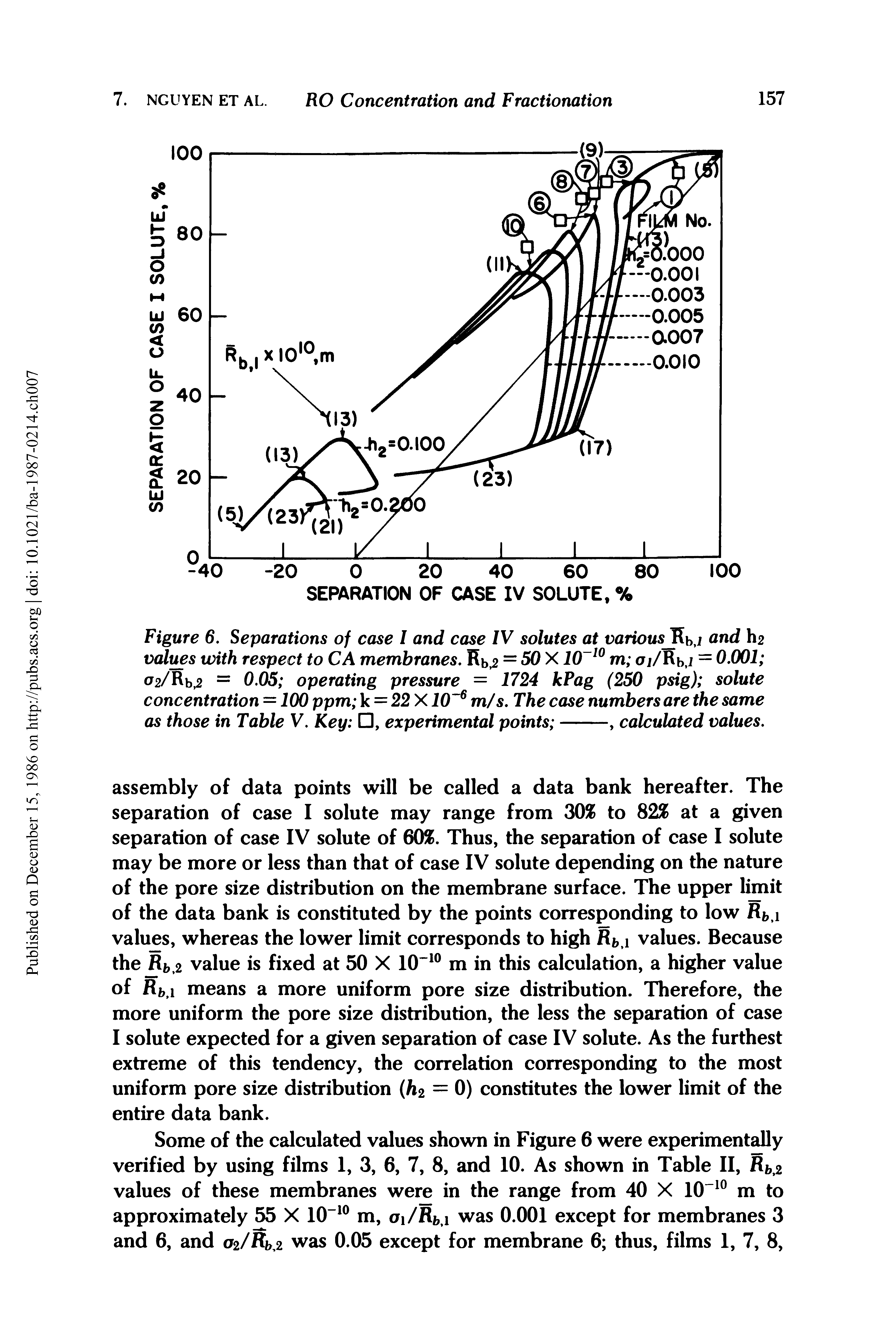 Figure 6. Separations of case I and case IV solutes at various Kbj and h2 values with respect to CA membranes. Rb = 50 X 10 w m oi/Rb,i — 0.001 02/Rb.5 = 0.05 operating pressure = 1724 kPag (250 psig) solute concentration = 100 ppm k = 22 X JO 6 m/s. The case numbers are the same as those in Table V. Key , experimental points ----, calculated values.