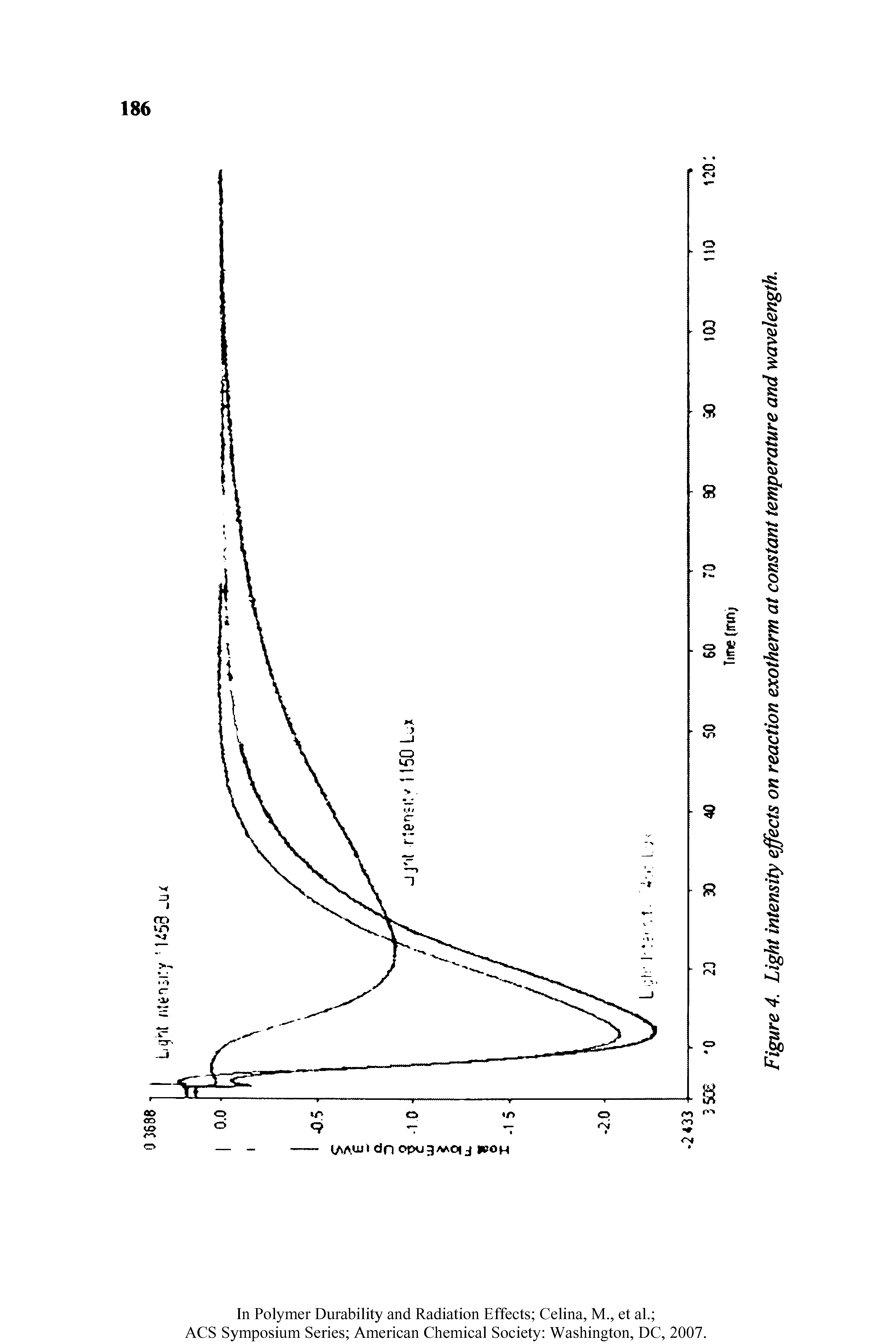 Figure 4. Light intensity effects on reaction exotherm at constant temperature and wavelength.