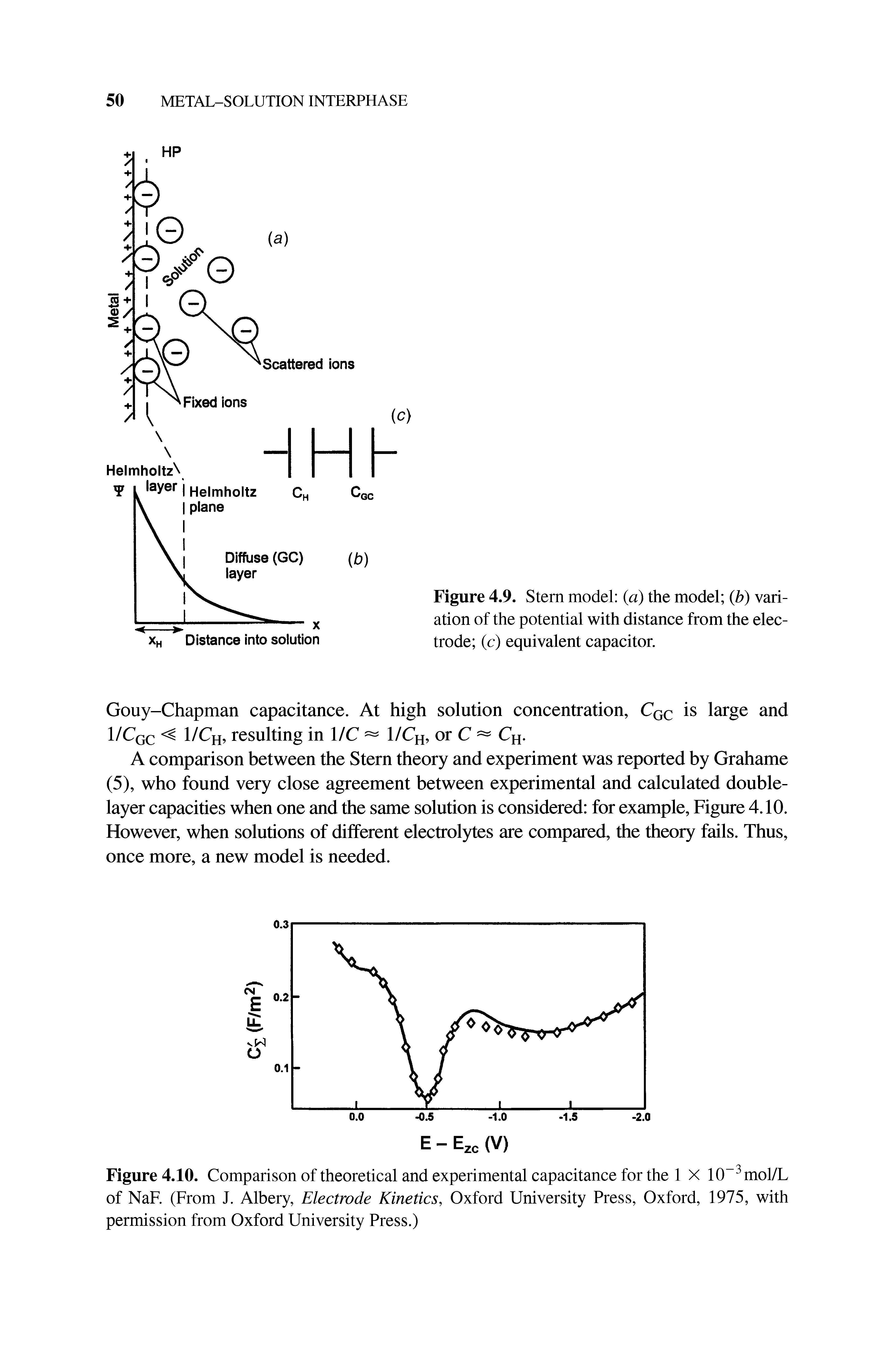 Figure 4.9. Stern model (a) the model (b) variation of the potential with distance from the electrode (c) equivalent capacitor.