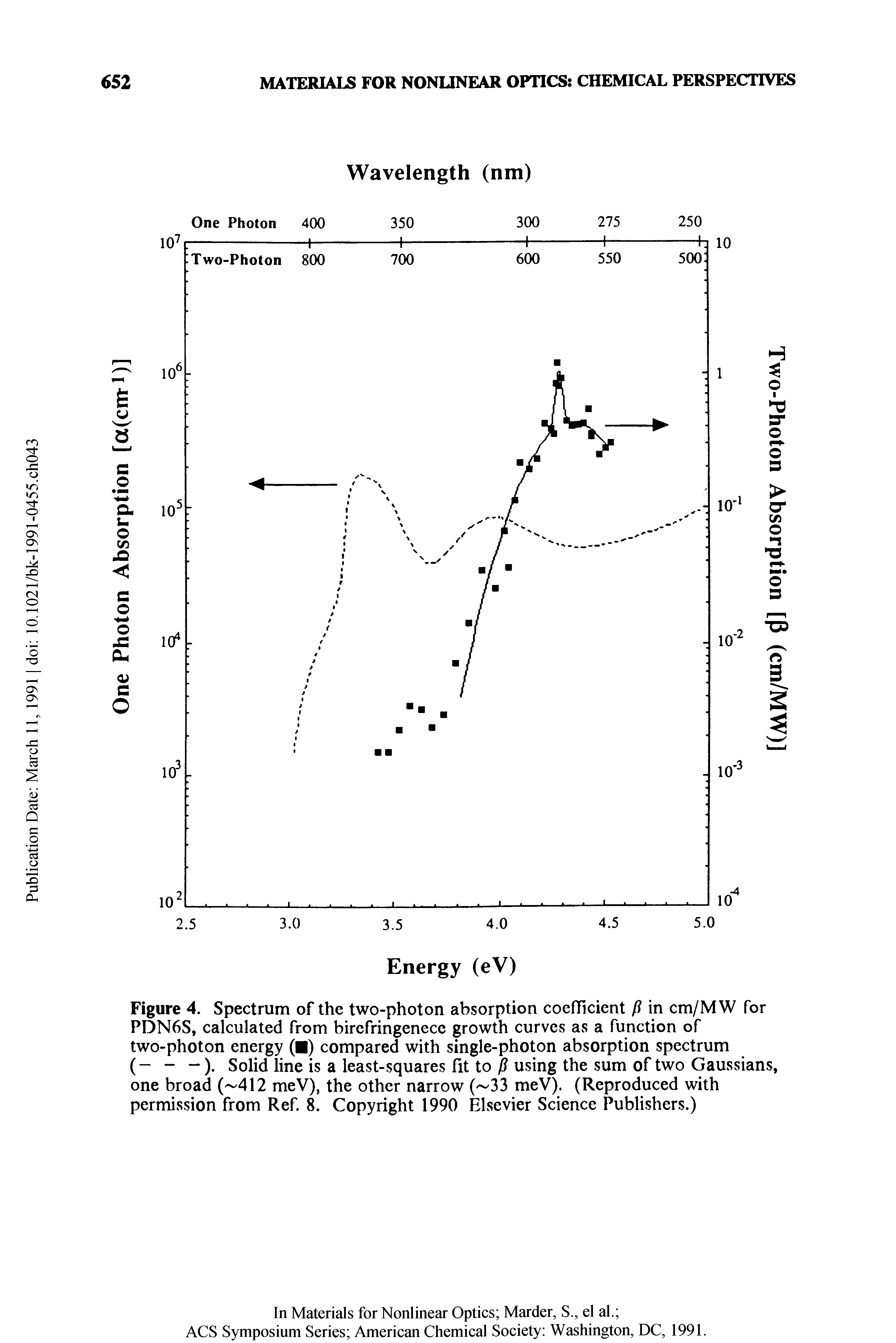 Figure 4. Spectrum of the two-photon absorption coefficient P in cm/MW for PDN6S, calculated from birefringenece growth curves as a function of two-photon energy ( ) compared with single-photon absorption spectrum (- - -). Solid line is a least-squares fit to p using the sum of two Gaussians, one broad ( 412 meV), the other narrow ( 33 meV). (Reproduced with permission from Ref. 8. Copyright 1990 Elsevier Science Publishers.)...