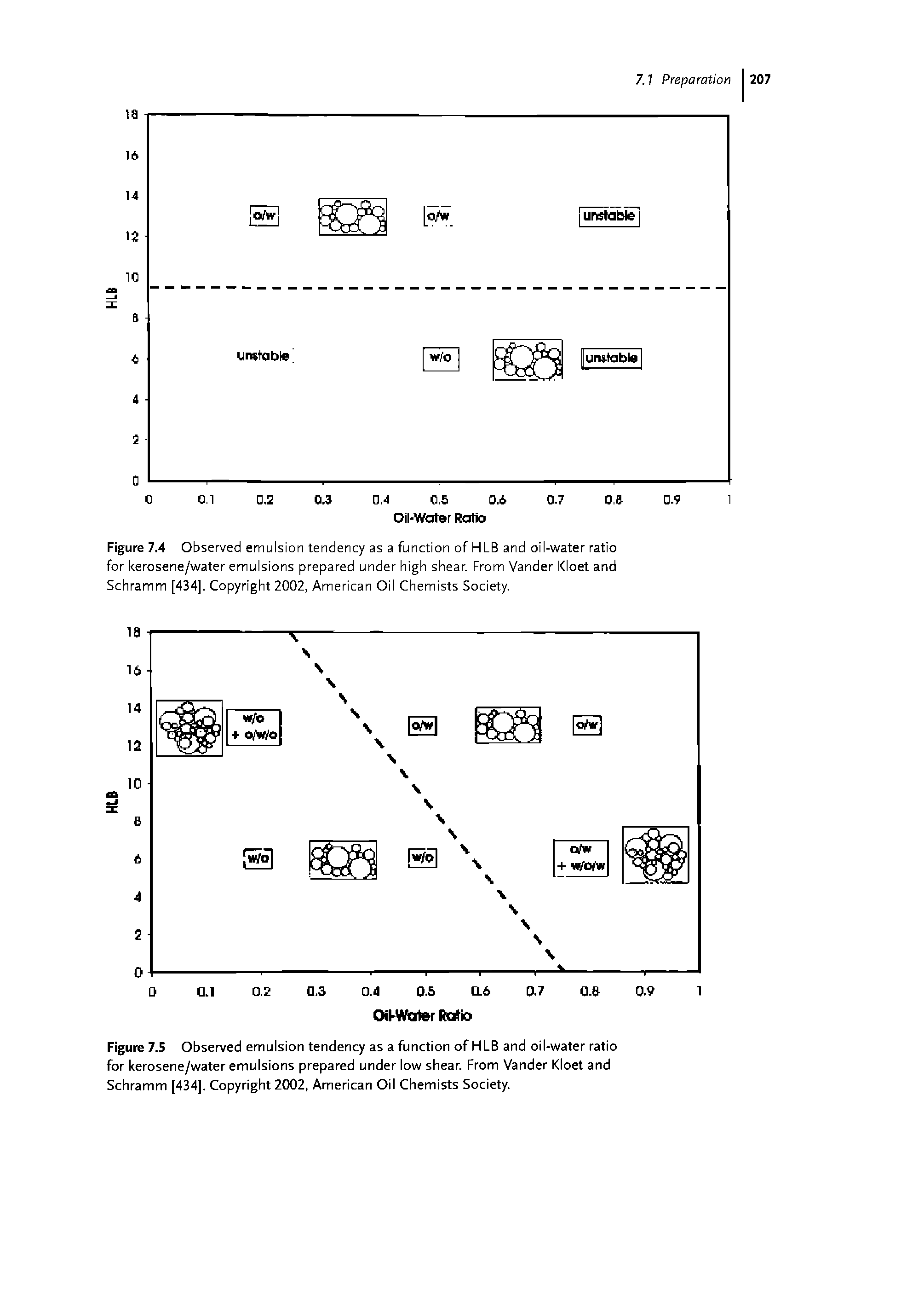 Figure 7.4 Observed emulsion tendency as a function of HLB and oil-water ratio for kerosene/water emulsions prepared under high shear. From Vander Kloet and Schramm [434]. Copyright 2002, American Oil Chemists Society.