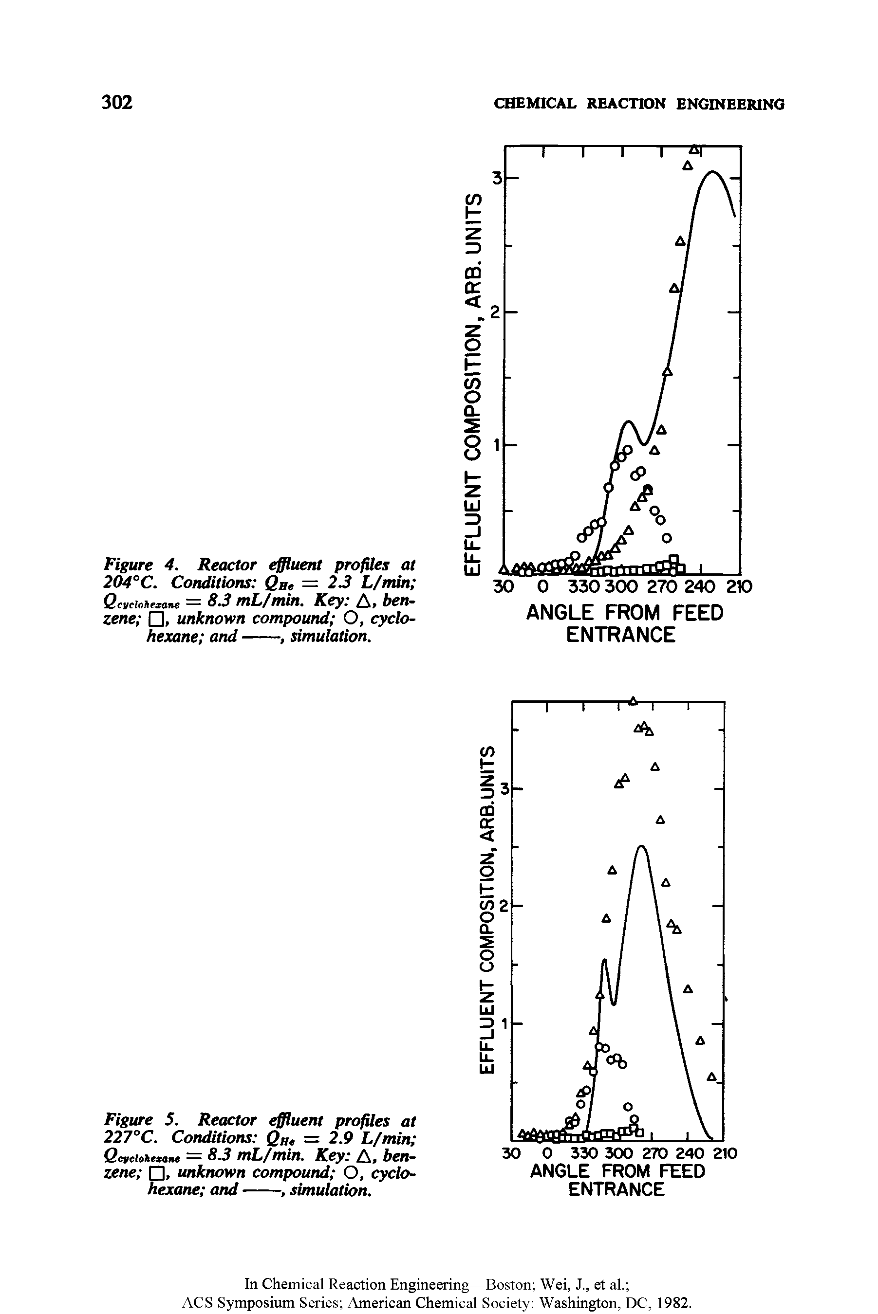 Figure 4. Reactor effluent profiles at 204°C. Conditions Qhe — 23 L/min Qcyciohexane — S3 mL/min. Key. /, benzene , unknown compound O, cyclohexane and-----------------, simulation.