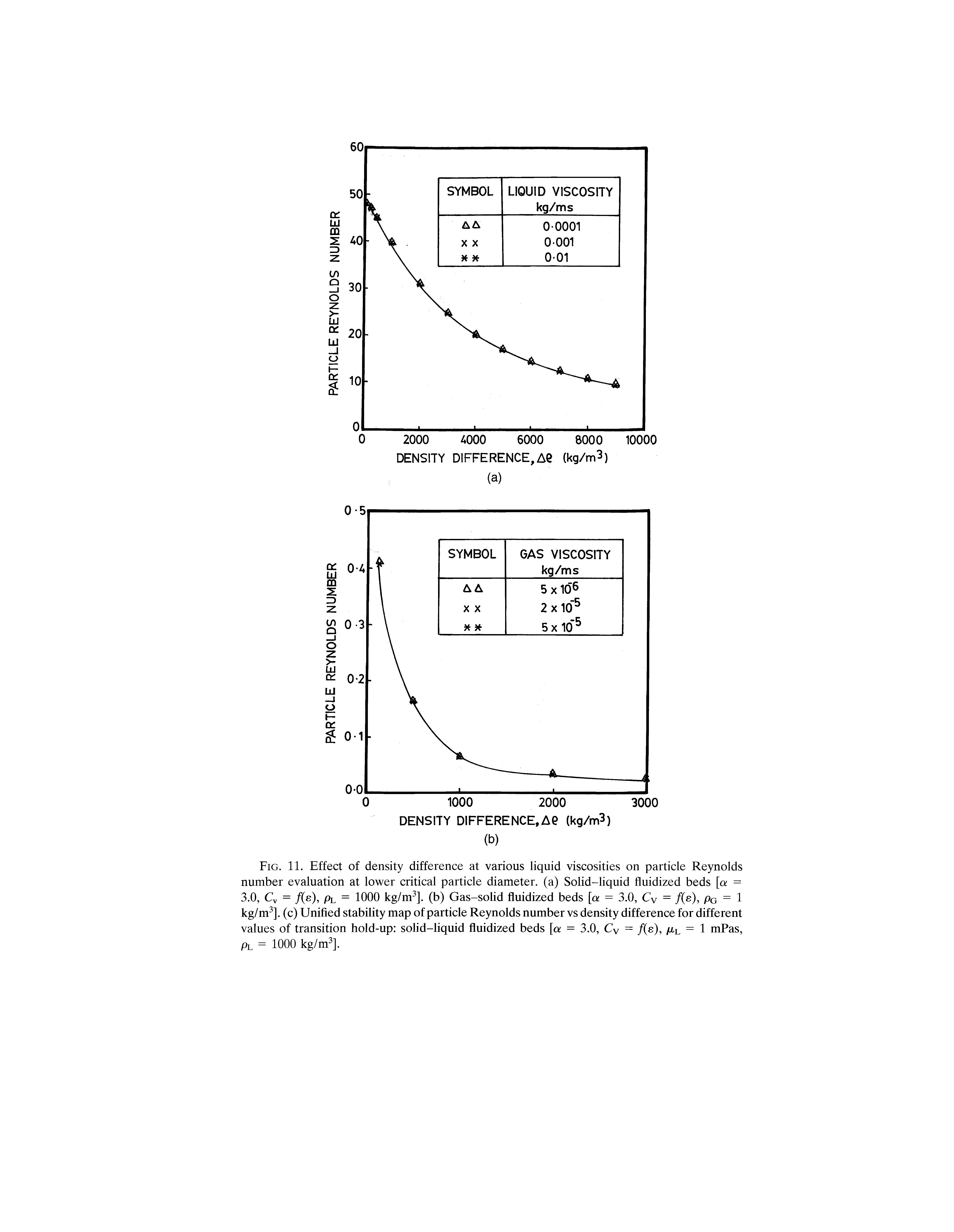 Fig. 11. Effect of density difference at various liquid viscosities on particle Reynolds number evaluation at lower critical particle diameter, (a) Solid-liquid fluidized beds [a = 3.0, Cv = f(s), pi = 1000 kg/m ]. (b) Gas-solid fluidized beds [a = 3.0, Cy = /(e), po = 1 kg/m ]. (c) Unified stability map of particle Reynolds number vs density difference for different values of transition hold-up solid-liquid fluidized beds [a = 3.0, Cy = f(s), p-l = 1 mPas, pi = 1000 kg/m ].