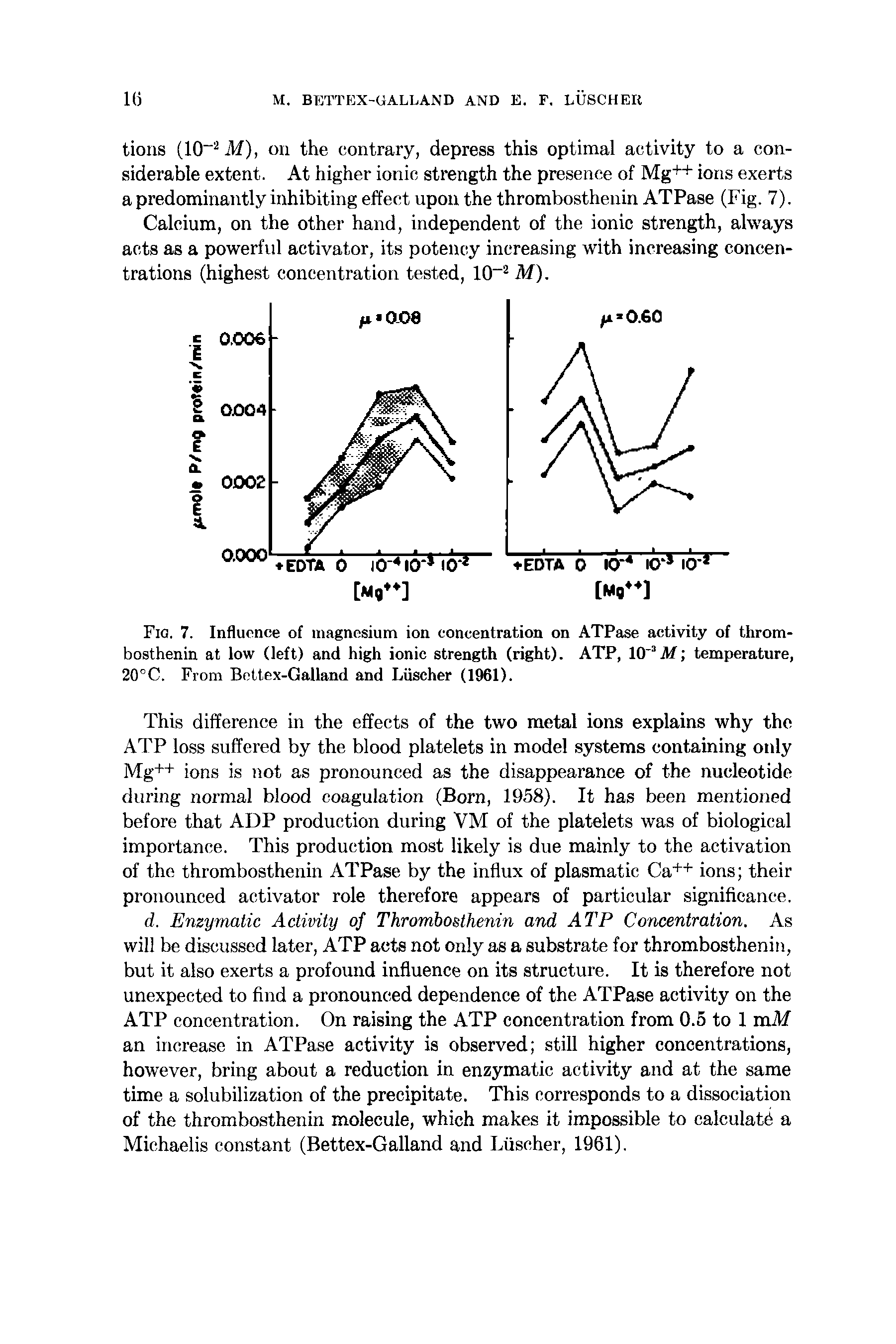 Fig. 7. Influence of magnesium ion concentration on ATPase activity of thrombosthenin at low (left) and high ionic strength (right). ATP, 10 Af temperature, 20°C. From Beltex-Galland and Luscher (1961).