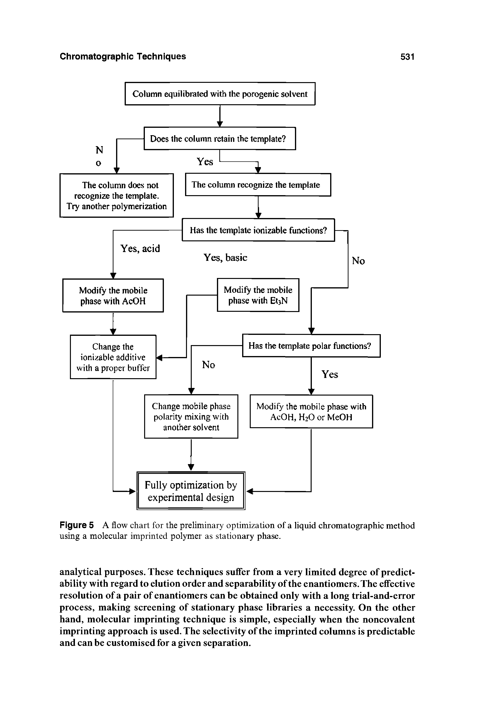 Figure 5 A flow chart for the preliminary optimization of a liquid chromatographic method using a molecular imprinted polymer as stationary phase.