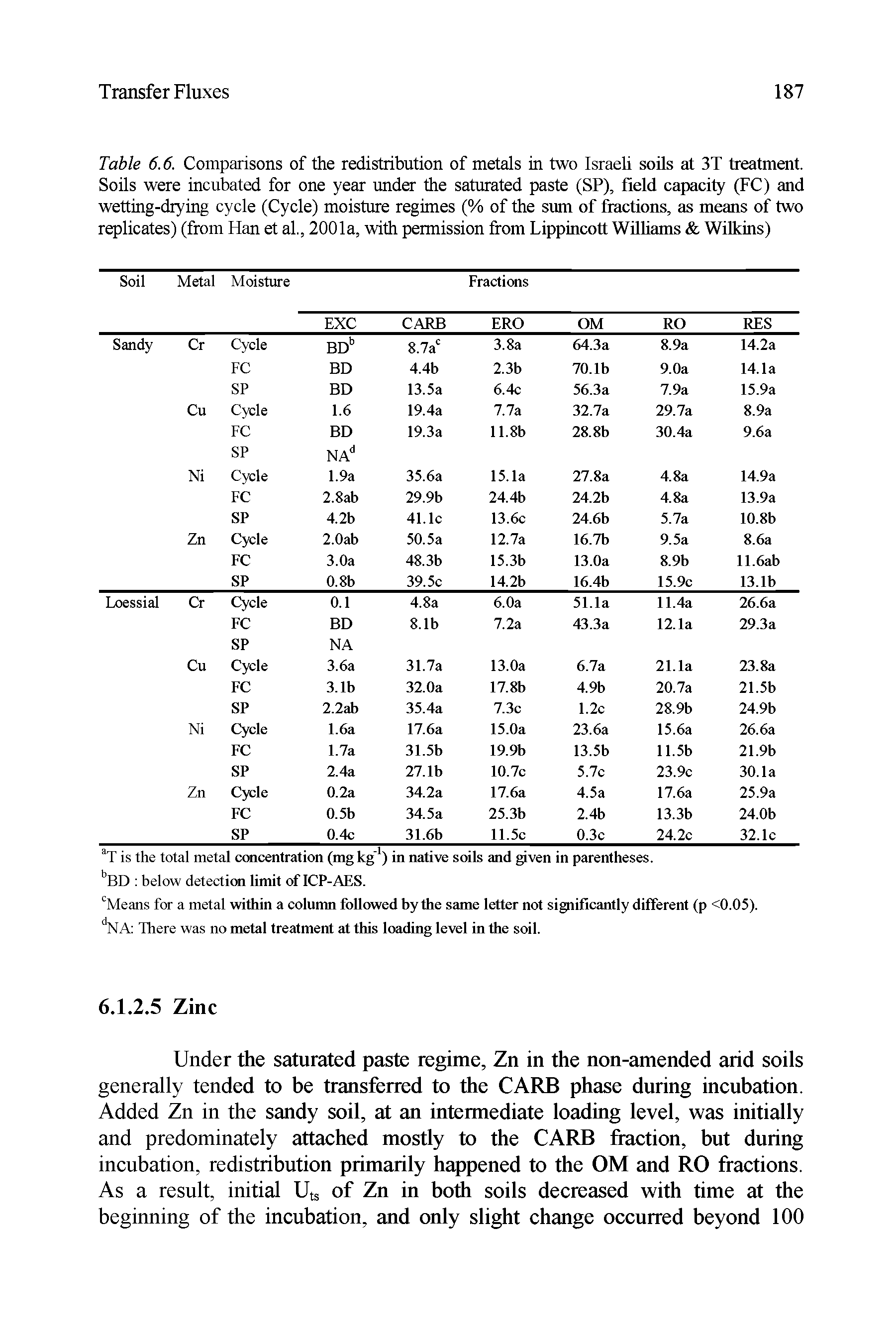 Table 6.6. Comparisons of the redistribution of metals in two Israeli soils at 3T treatment. Soils were incubated for one year under the saturated paste (SP), field capacity (FC) and wetting-drying cycle (Cycle) moisture regimes (% of the sum of fractions, as means of two replicates) (from Han et al., 2001a, with permission from Lippincott Williams Wilkins)...