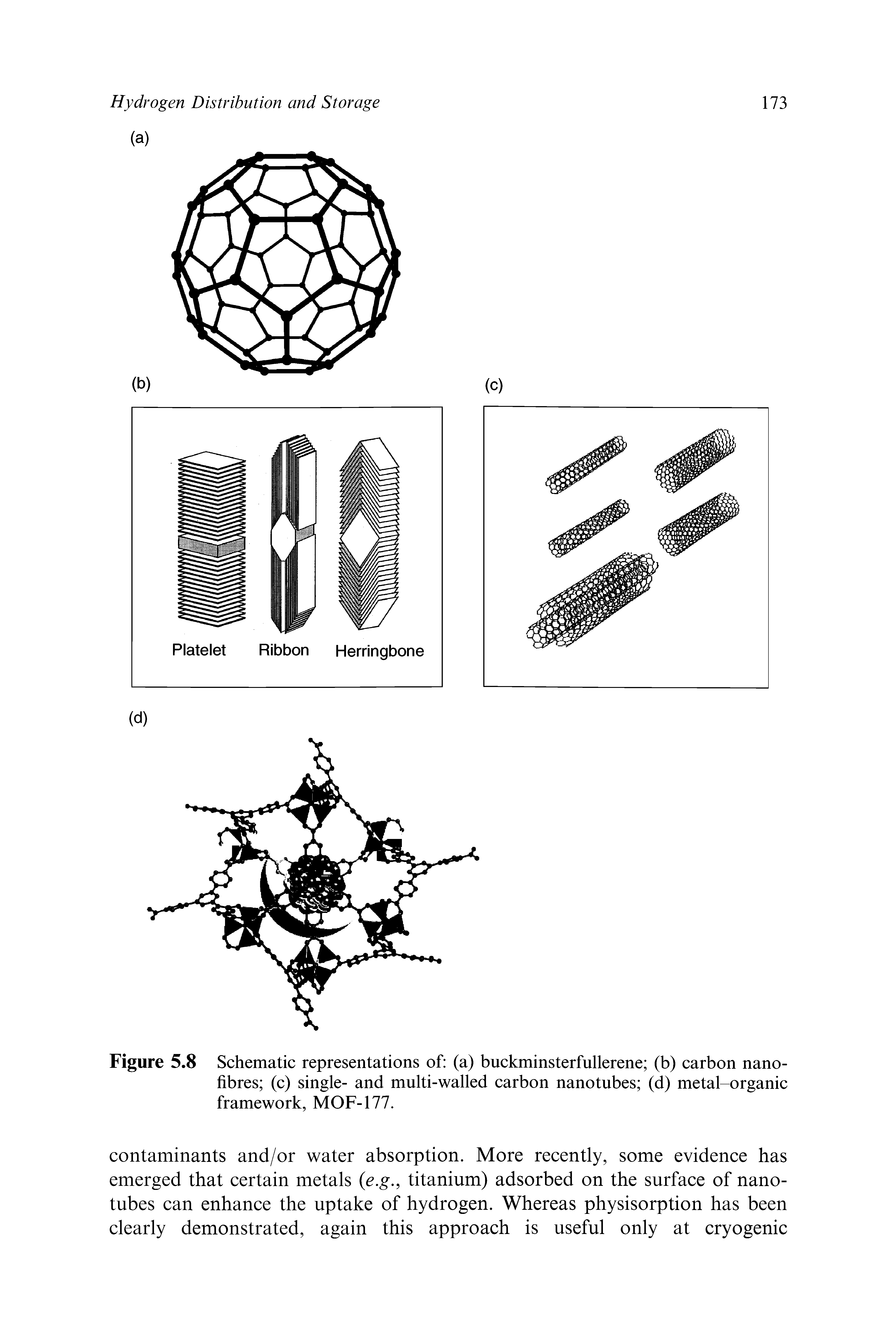 Figure 5.8 Schematic representations of (a) buckminsterfullerene (b) carbon nanofibres (c) single- and multi-walled carbon nanotubes (d) metal-organic framework, MOF-177.