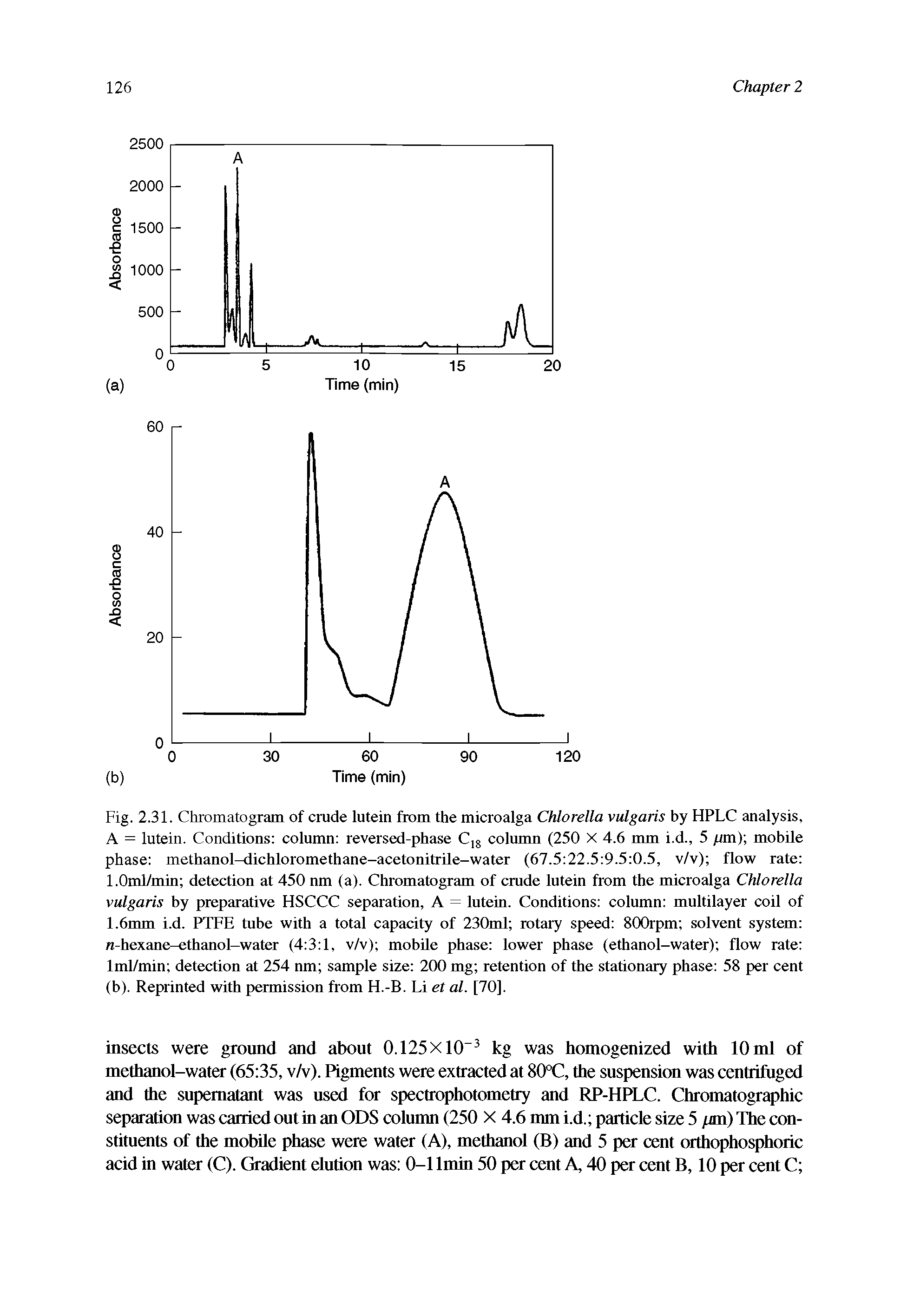 Fig. 2.31. Chromatogram of crude lutein from the microalga Chlorella vulgaris by HPLC analysis, A = lutein. Conditions column reversed-phase C18 column (250 X 4.6 mm i.d., 5 pm) mobile phase methanol-dichloromethane-acetonitrile-water (67.5 22.5 9.5 0.5, v/v) flow rate l.Oml/min detection at 450 nm (a). Chromatogram of crude lutein from the microalga Chlorella vulgaris by preparative HSCCC separation, A = lutein. Conditions column multilayer coil of 1.6mm i.d. PTFE tube with a total capacity of 230ml rotary speed 800rpm solvent system ra-hexane-ethanol-water (4 3 1, v/v) mobile phase lower phase (ethanol-water) flow rate lml/min detection at 254 nm sample size 200 mg retention of the stationary phase 58 per cent (b). Reprinted with permission from H.-B. Li el al. [70].