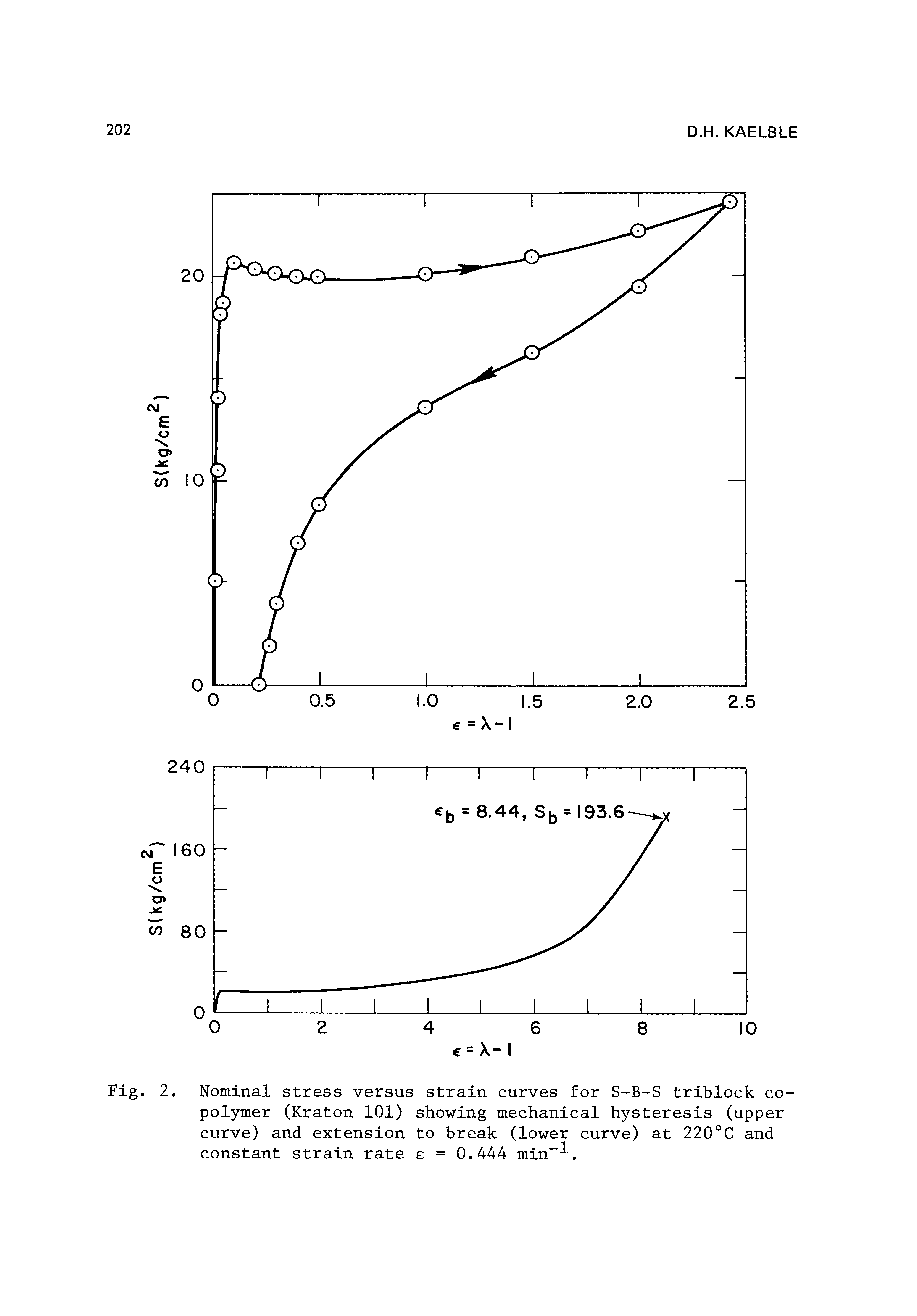 Fig. 2. Nominal stress versus strain curves for S-B-S triblock copolymer (Kraton 101) showing mechanical hysteresis (upper curve) and extension to break (lower curve) at 220°C and constant strain rate e = 0.444 min . ...