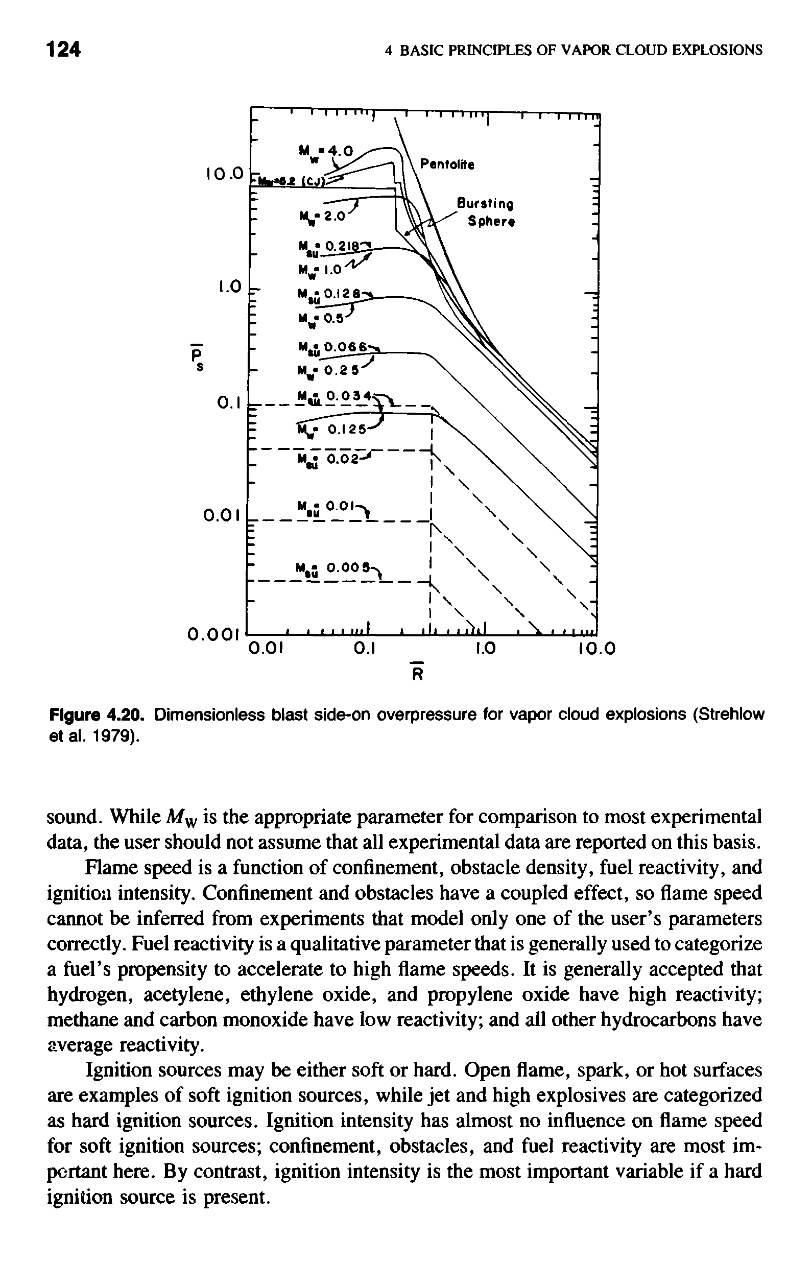 Figure 4.20. Dimensionless blast side-on overpressure for vapor cloud explosions (Strehlow etal. 1979).