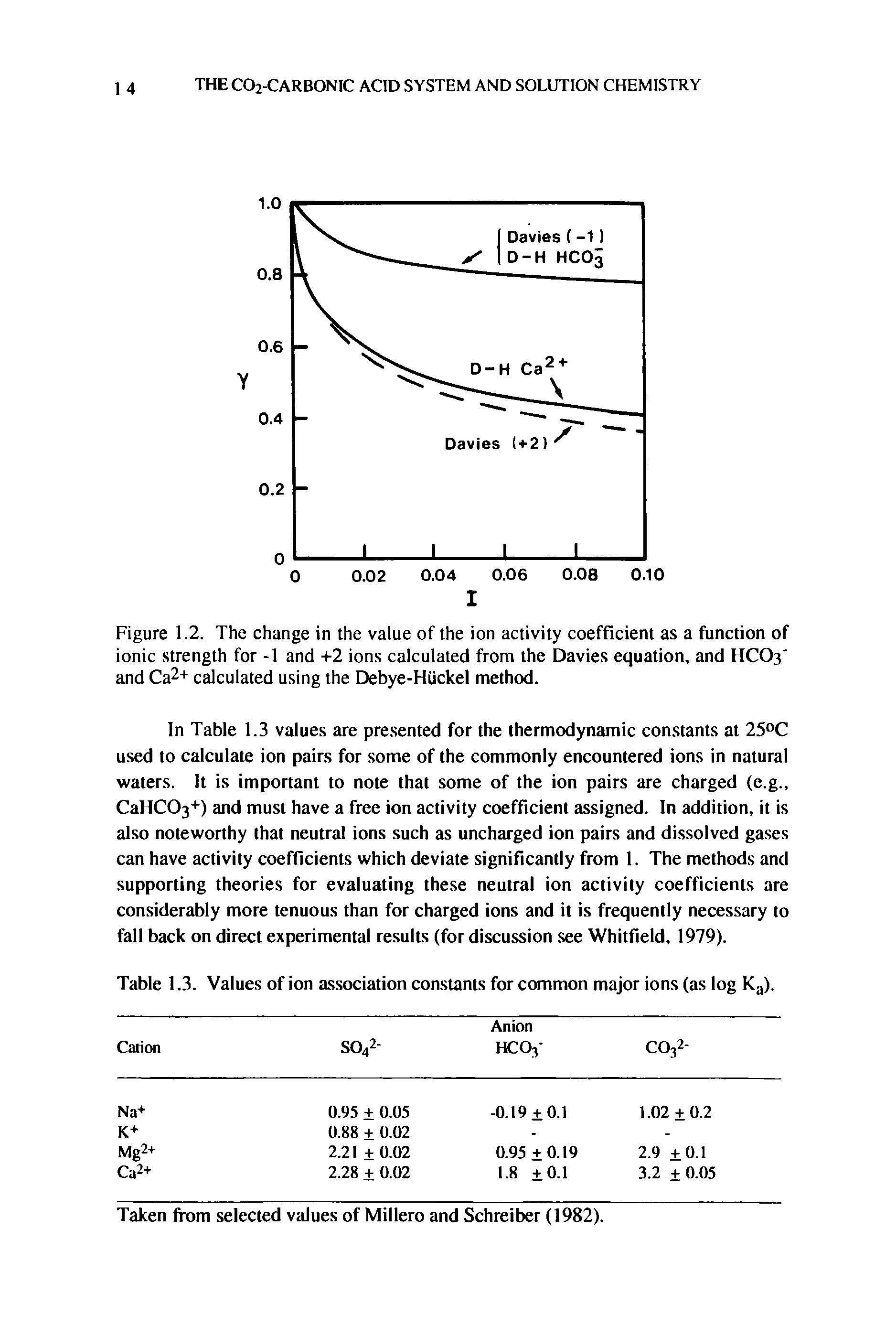 Figure 1.2. The change in the value of the ion activity coefficient as a function of ionic strength for -1 and +2 ions calculated from the Davies equation, and HC03 and Ca2+ calculated using the Debye-Hiickel method.