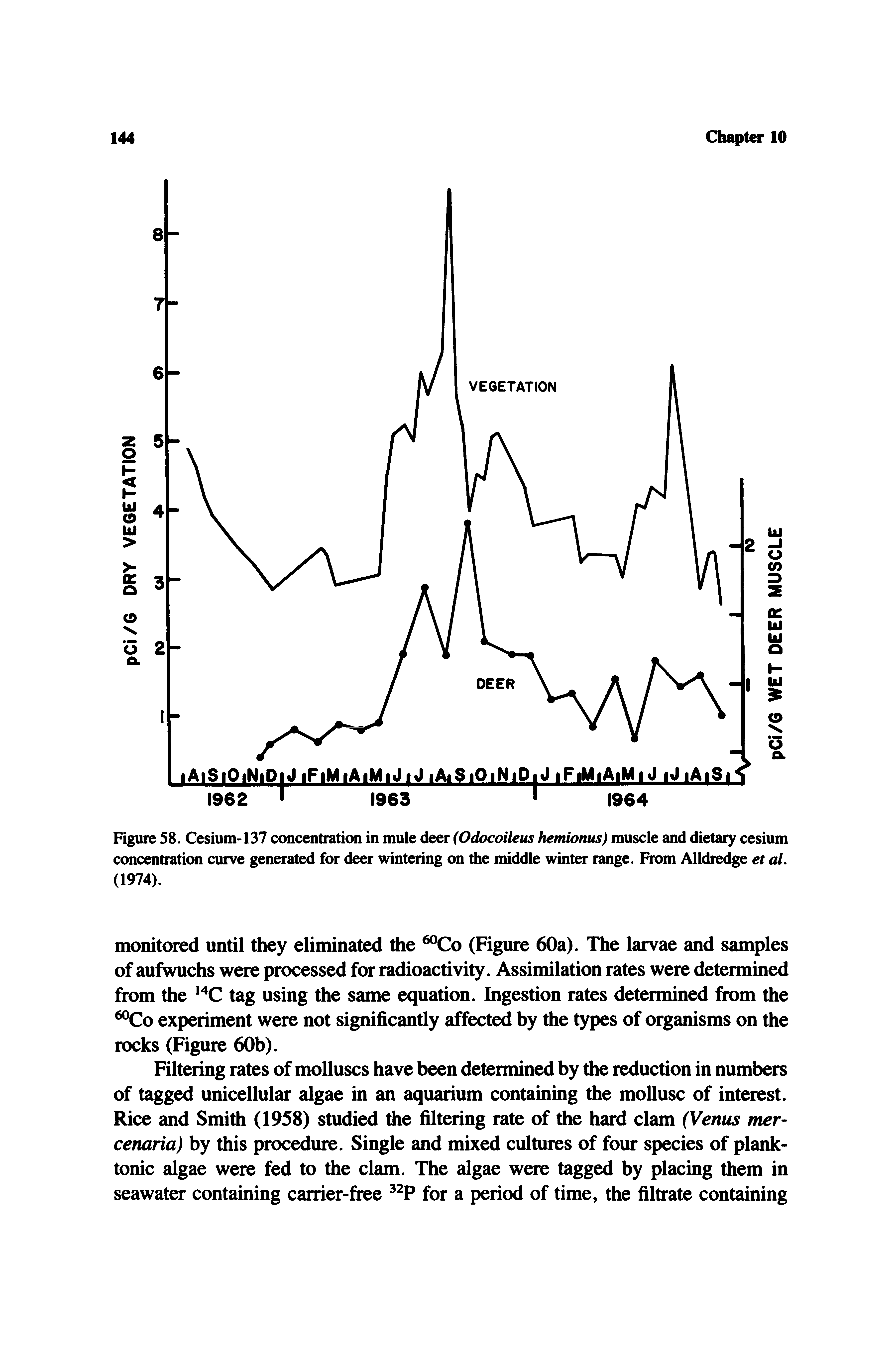 Figure 58. Cesium-137 concentration in mule deer (Odocoileus hemionus) muscle and dietary cesium concentration curve generated for deer wintering on the middle winter range. From Alldredge et al. (1974).