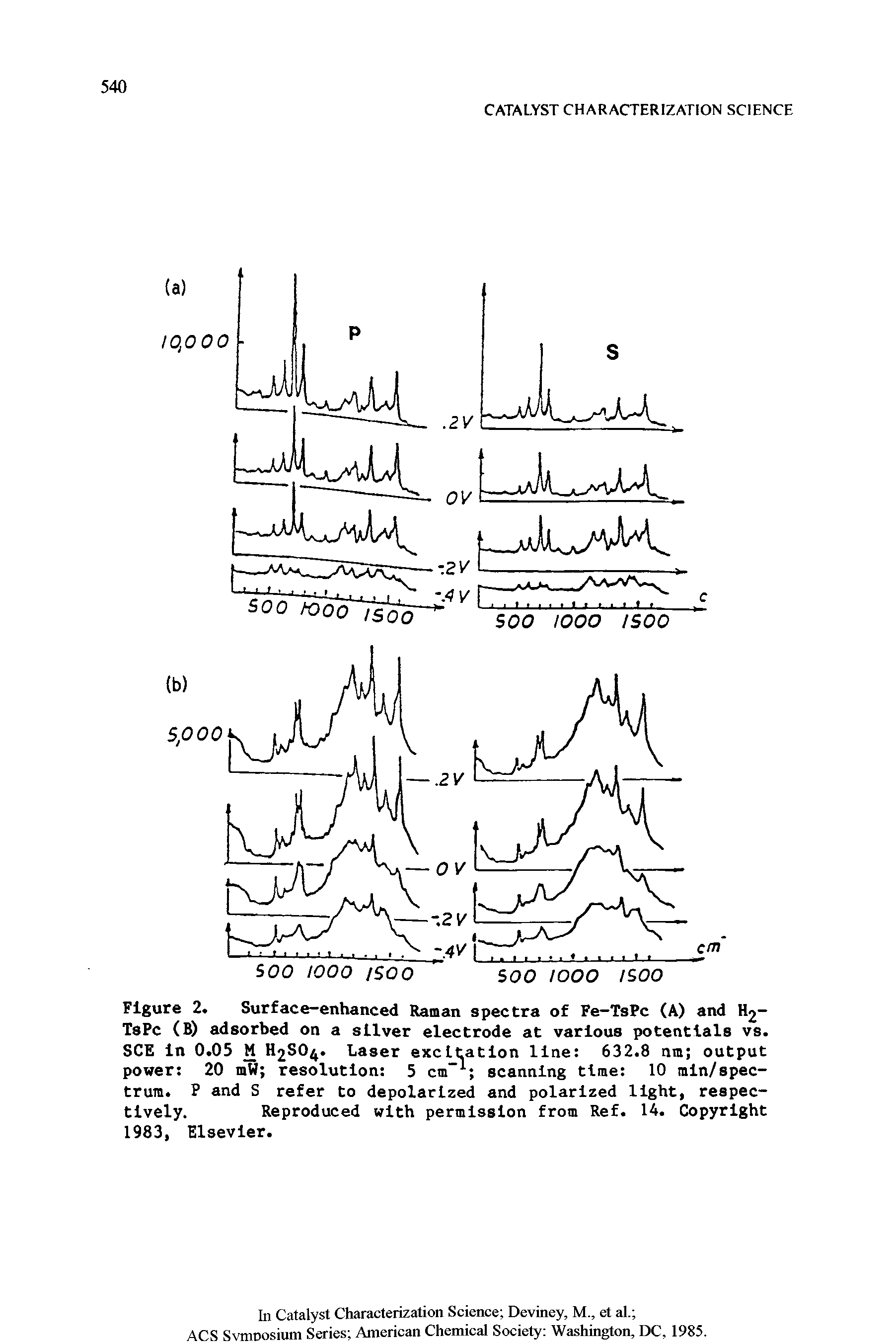 Figure 2. Surface-enhanced Raman spectra of Fe-TsPc (A) and H2-TsPc (B) adsorbed on a sliver electrode at various potentials vs. SCE In 0.05 M H2SO4. Laser excitation line 632.8 nm output...