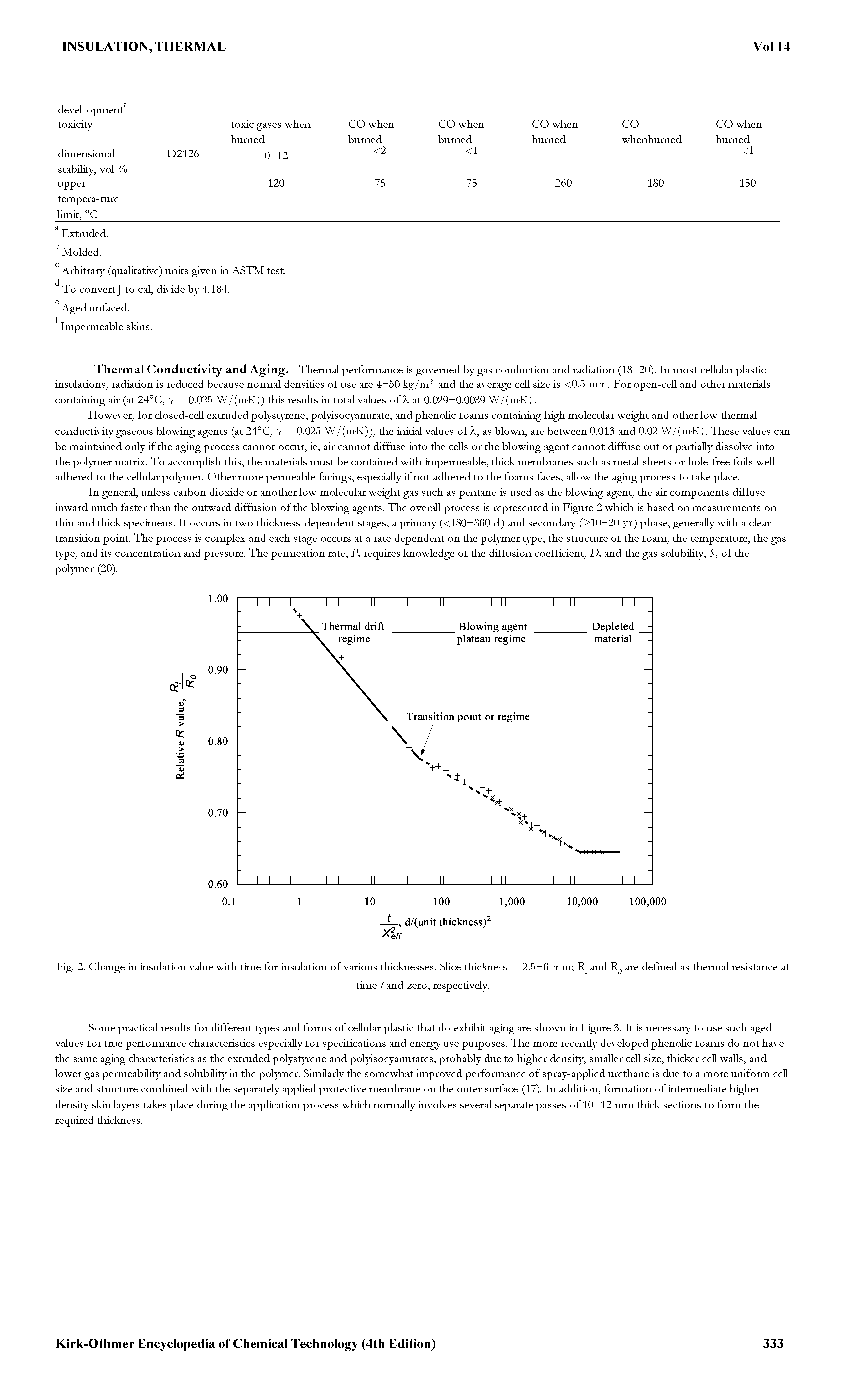 Fig. 2. Change in insulation value with time for insulation of various thicknesses. SHce thickness = 2.5-6 mm and R ate defined as thermal resistance at...