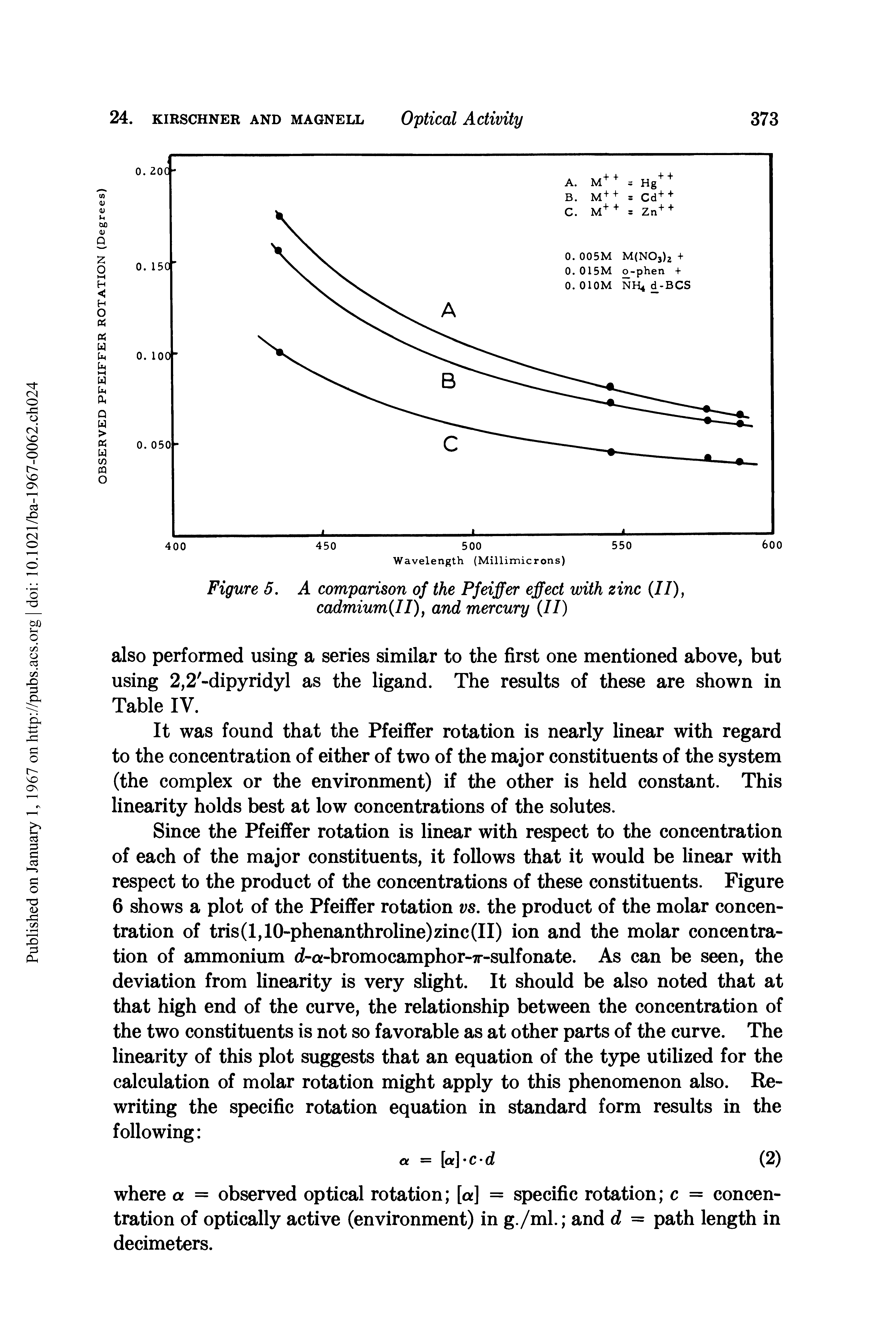 Figure 5. A comparison of the Pfeiffer effect with zinc (II), cadmium(II), and mercury (II)...