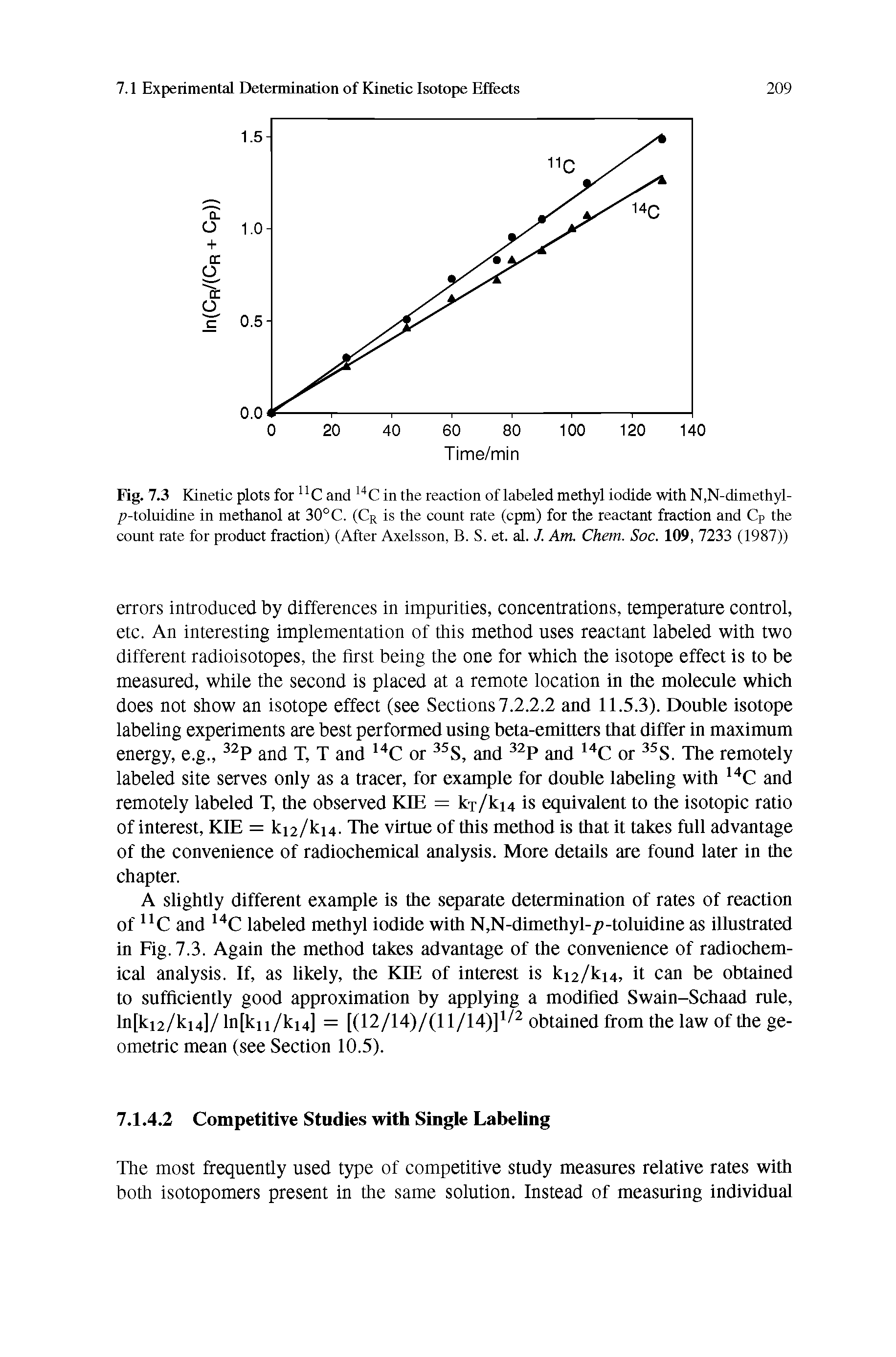 Fig. 7.3 Kinetic plots for nC and 14C in the reaction of labeled methyl iodide with N,N-dimethyl- -toluidine in methanol at 30°C. (CR is the count rate (cpm) for the reactant fraction and CP the count rate for product fraction) (After Axelsson, B. S. et. al. J. Am. Chem. Soc. 109, 7233 (1987))...