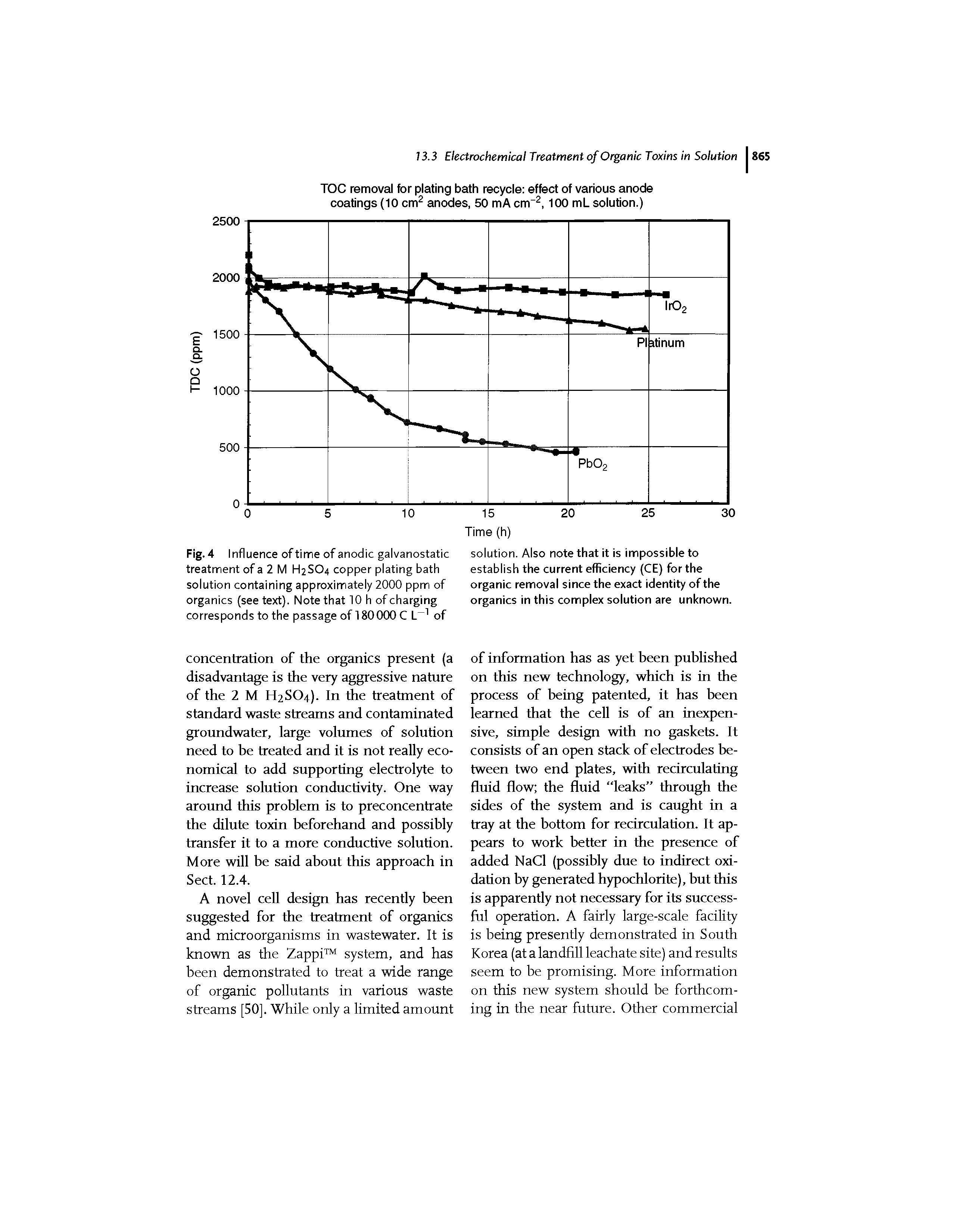 Fig. 4 Influence of time of anodic galvanostatic treatment of a 2 M H2SO4 copper plating bath solution containing approximately 2000 ppm of organics (see text). Note that 10 h of charging corresponds to the passage of 180000 C L 1 of...