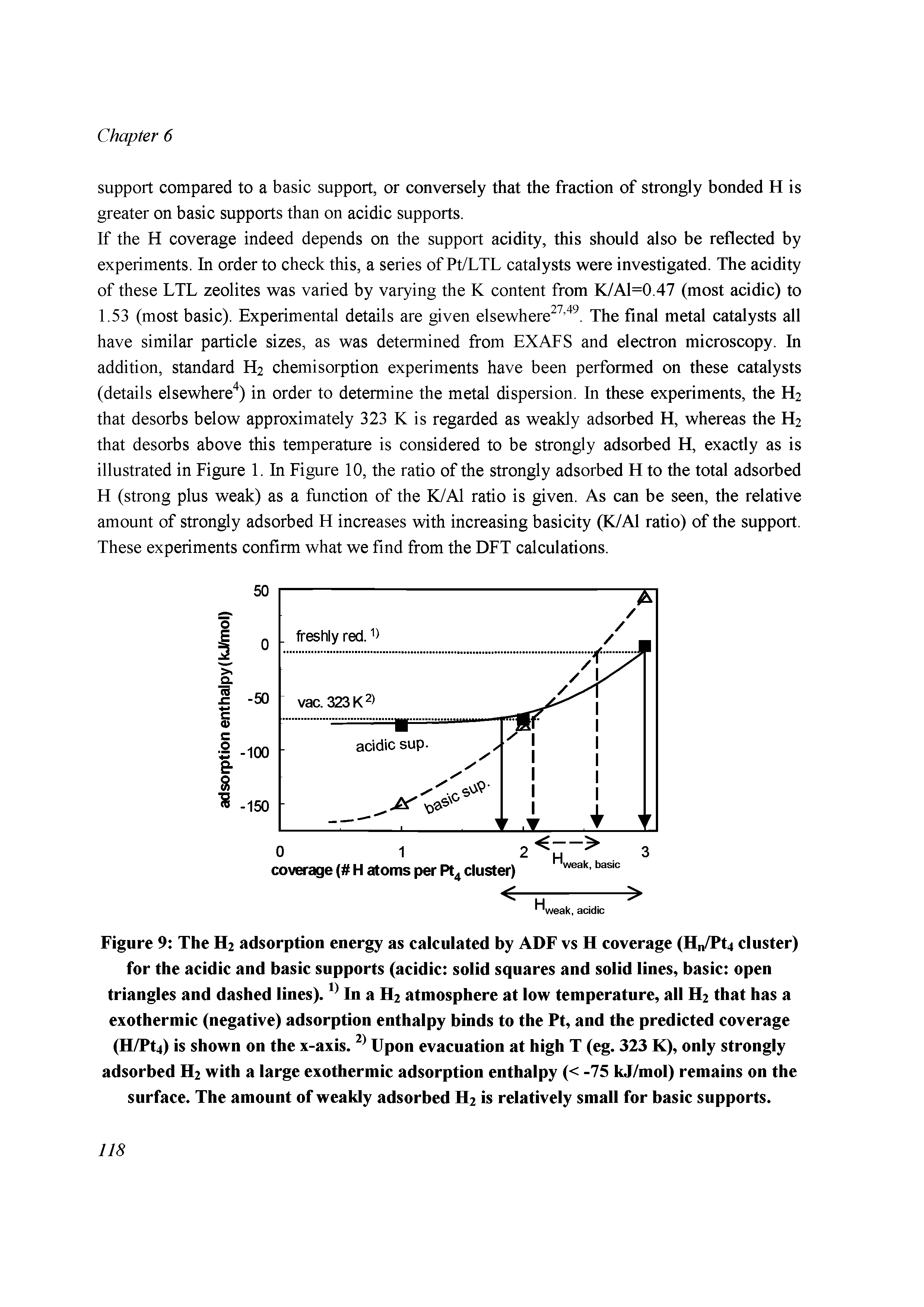 Figure 9 The H2 adsorption energy as calculated by ADF vs H coverage (Hn/Pt4 cluster) for the acidic and basic supports (acidic solid squares and solid lines, basic open triangles and dashed lines). In a H2 atmosphere at low temperature, all H2 that has a exothermic (negative) adsorption enthalpy binds to the Pt, and the predicted coverage (H/Pt4) is shown on the x-axis. 2) Upon evacuation at high T (eg. 323 K), only strongly adsorbed H2 with a large exothermic adsorption enthalpy (< -75 kJ/mol) remains on the surface. The amount of weakly adsorbed H2 is relatively small for basic supports.