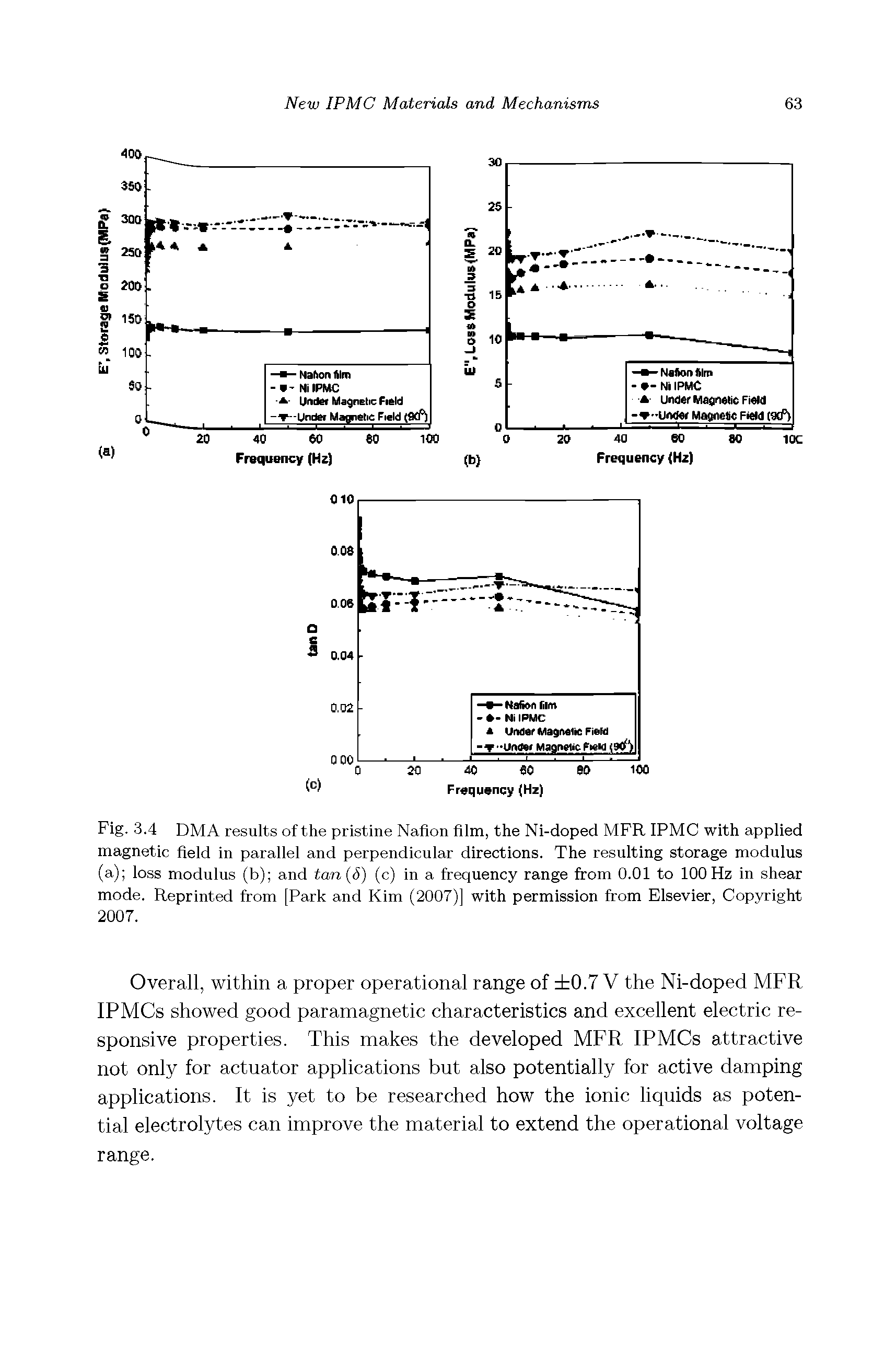 Fig. 3.4 DMA results of the pristine Nation film, the Ni-doped MFR IPMC with applied magnetic field in parallel and perpendicular directions. The resulting storage modulus (a) loss modulus (b) and tan 5) (c) in a frequency range from 0.01 to 100 Hz in shear mode. Reprinted from [Park and Kim (2007)] with permission from Elsevier, Copyright 2007.