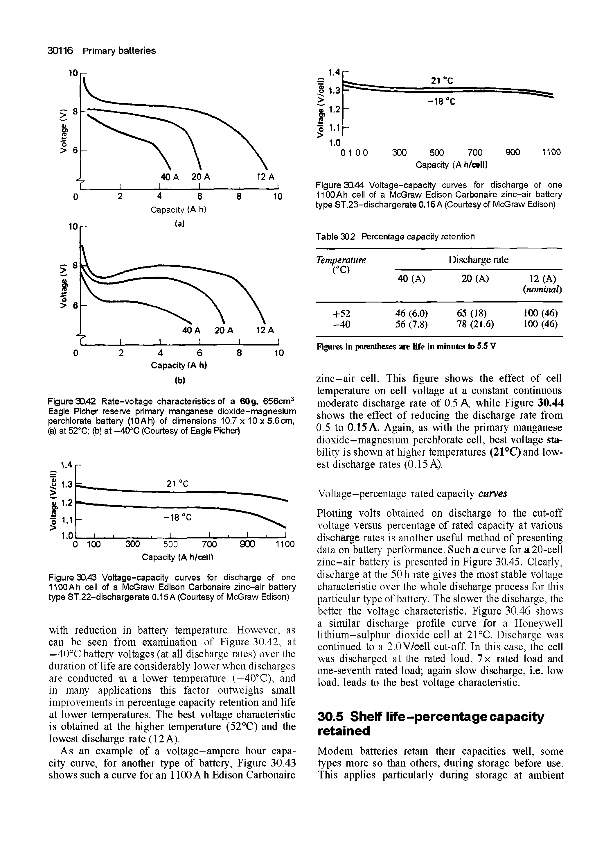 Figure 30.42 Rate-voltage characteristics of a 60g, 656cm Eagle Richer reserve primary manganese dioxide-magnesium perchlorate battery (lOAh) of dimensions 10.7 x 10xS.6cm, (a) at 52°C (b) at -40 C (Courtesy of Eagle Richer)...