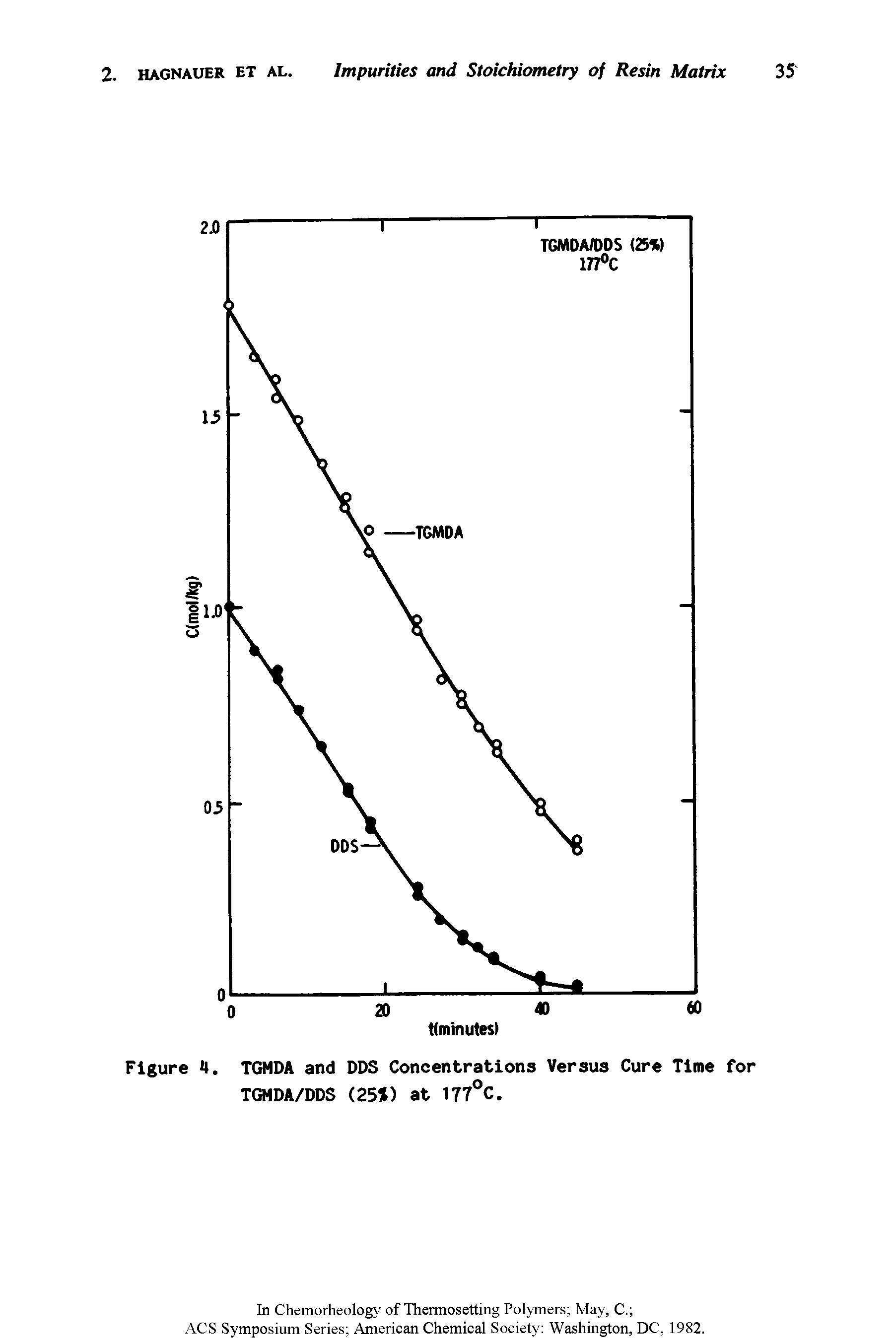 Figure 4. TGMDA and DDS Concentrations Versus Cure Time for TGMDA/DDS (25t) at 177°C.