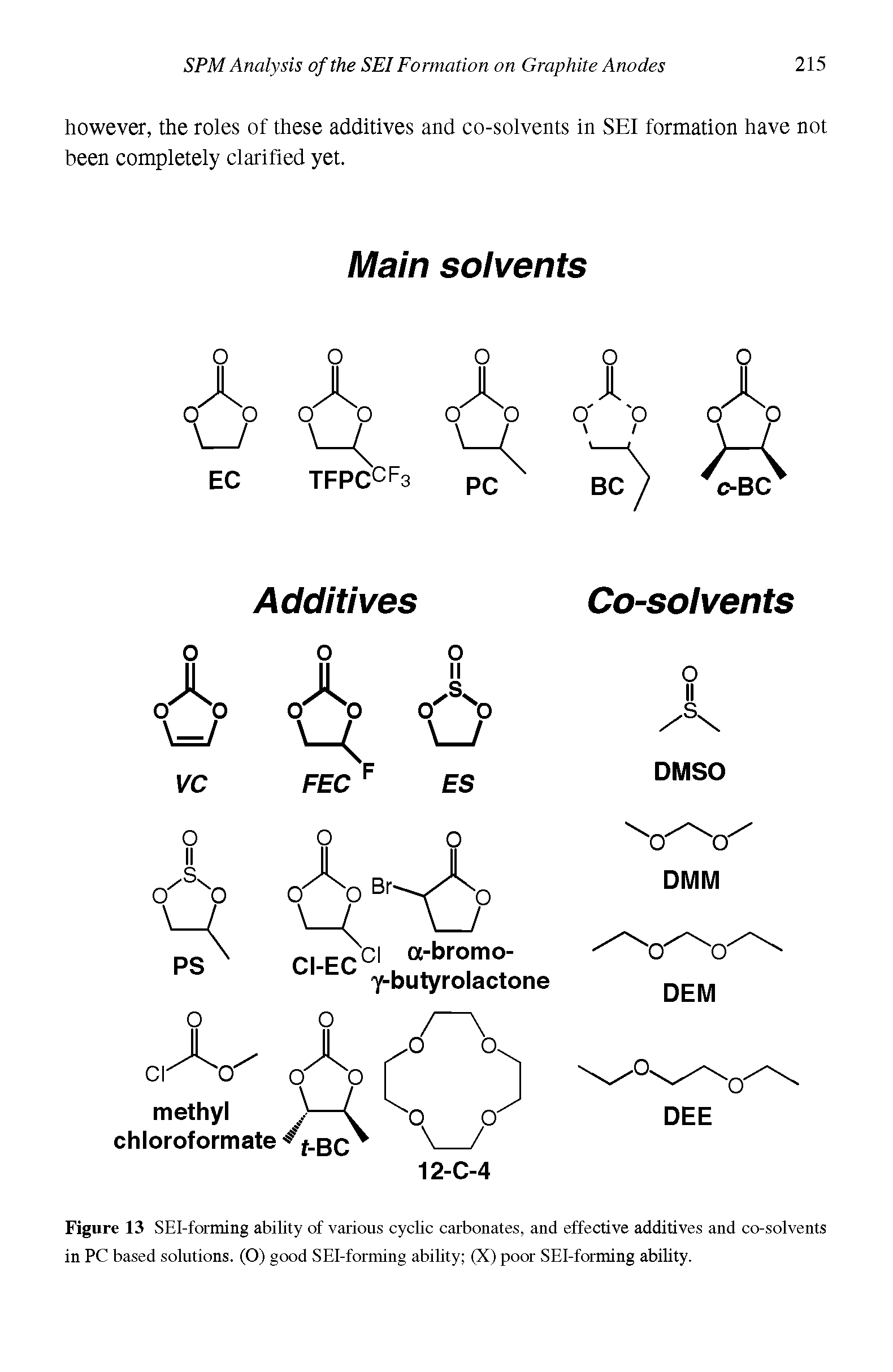 Figure 13 SEI-forming ability of various cyclic carbonates, and effective additives and co-solvents in PC based solutions. (O) good SEI-forming ability (X) poor SEI-forming ability.