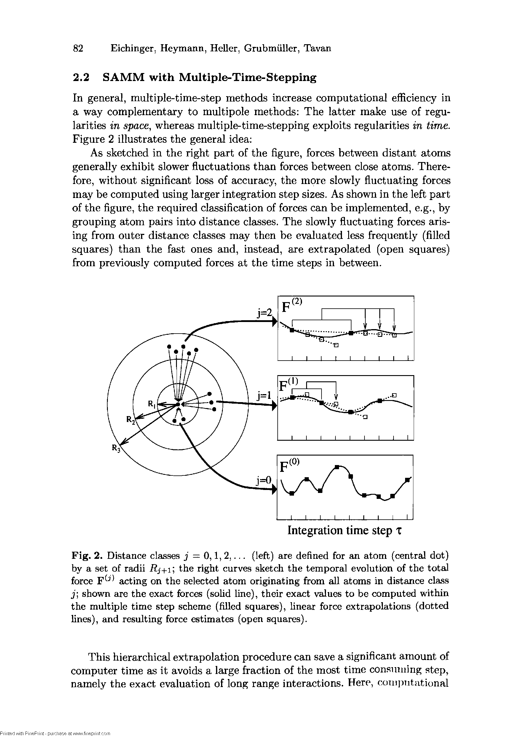 Fig. 2. Distance classes j = 0,1, 2,... (left) are defined for an atom (central dot) by a set of radii Rj+i the right cnrves sketch the temporal evolntion of the tot il force acting on the selected atom originating from cill atoms in distance class j shown are the exact forces (solid line), their exact valnes to be computed within the multiple time step scheme (filled squares), linear force extrapolations (dotted lines), and resulting force estimates (open sqnares).