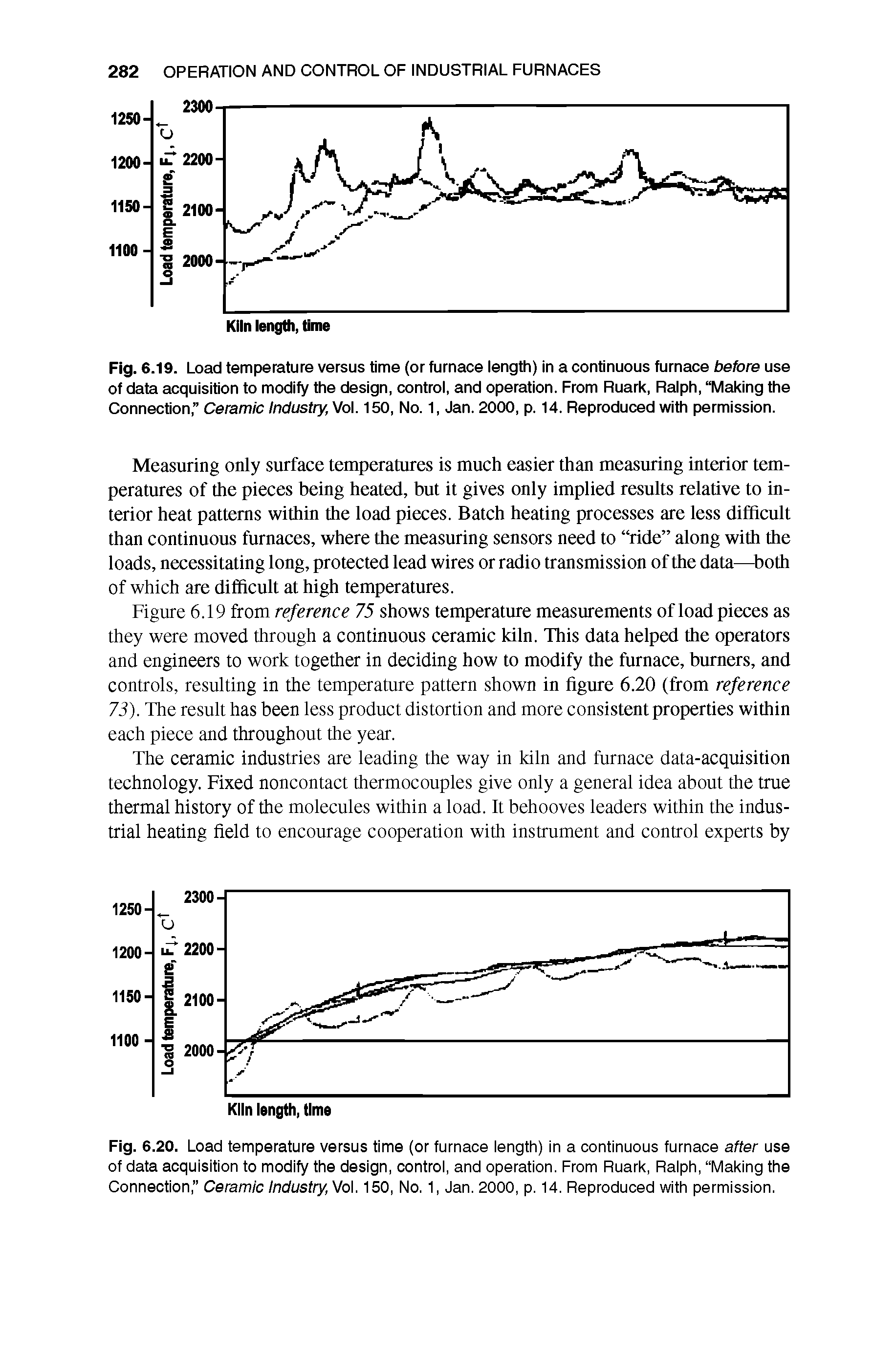 Fig. 6.19. Load temperature versus time (or furnace length) in a continuous furnace before use of data acquisition to modify the design, control, and operation. From Ruark, Ralph, Making the Connection, Ceramic Industry, /o. 150, No. 1, Jan. 2000, p. 14. Reproduced with permission.