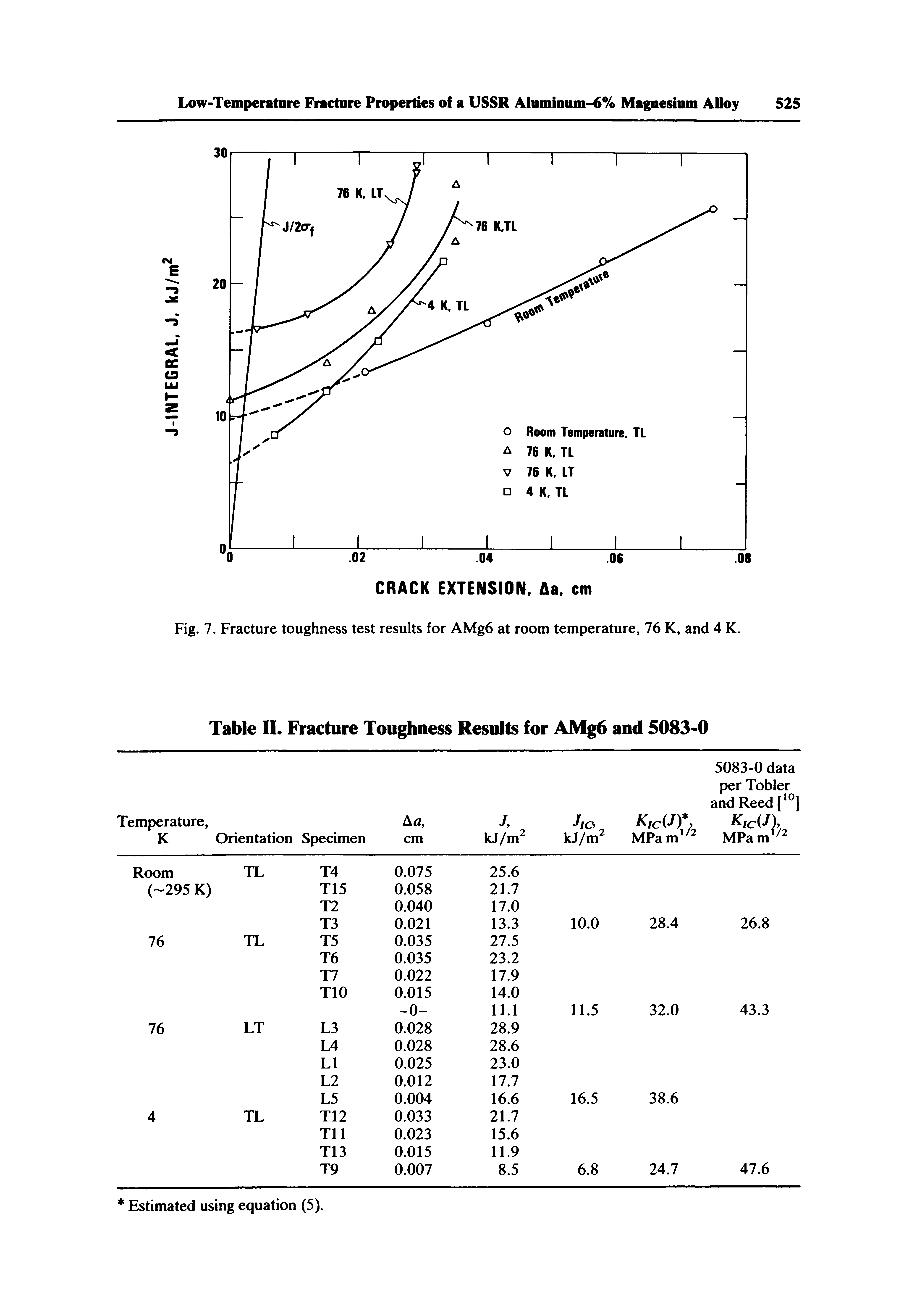 Fig. 7. Fracture toughness test results for AMg6 at room temperature, 76 K, and 4 K.