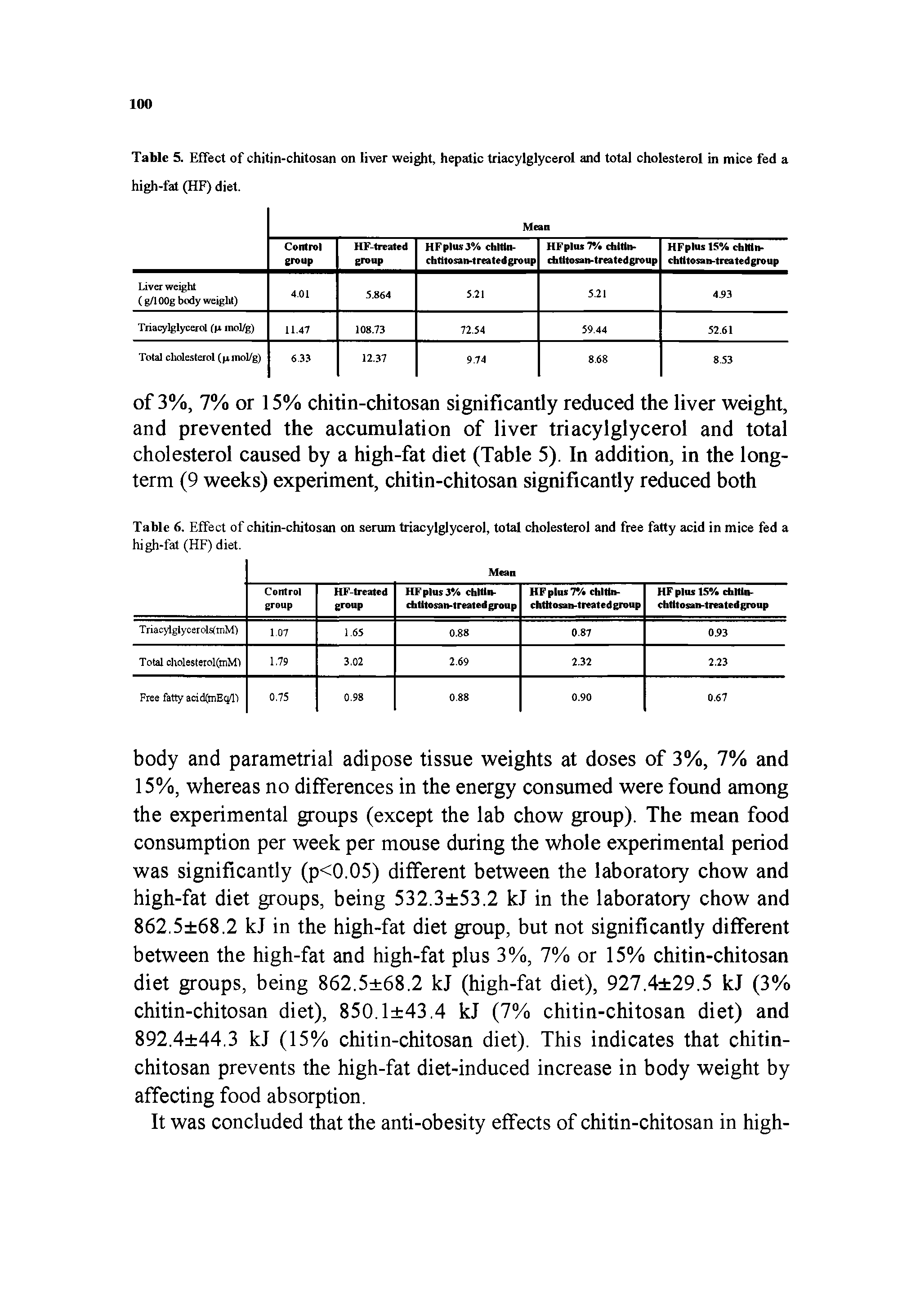 Table 6. Effect of chitin-chitosan on serum triacylglycerol, total cholesterol and free fatty acid in mice fed a...